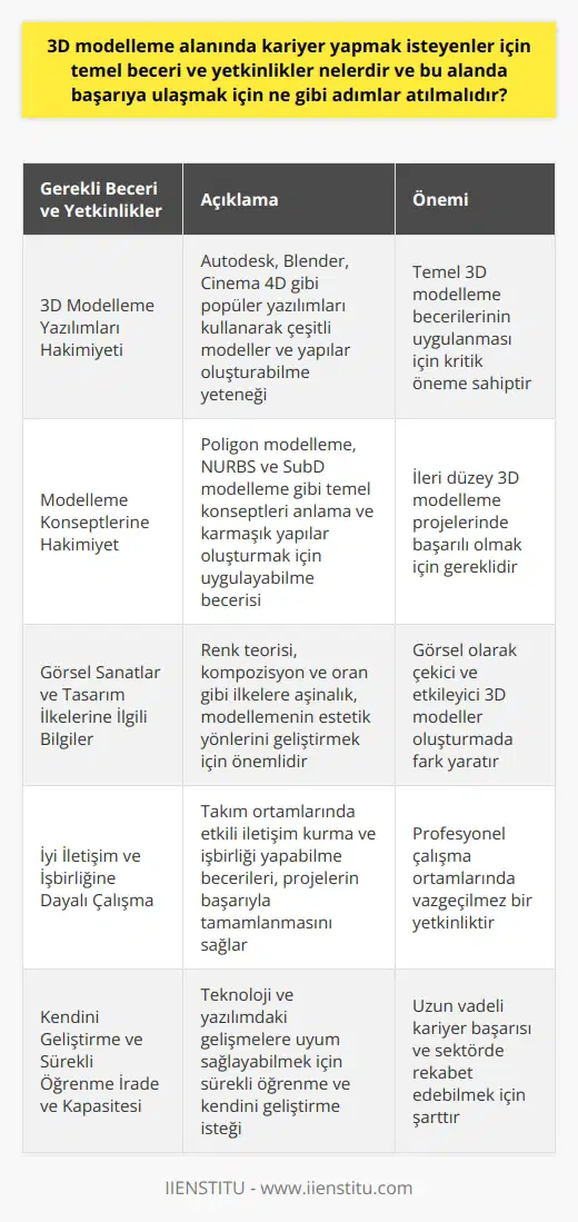 3D Modelleme Alanında Gereken Temel Beceri ve Yetkinlikler  3D modelleme alanında kariyer yapmak isteyenler için temel beceri ve yetkinlikler, teknik ve sanatsal niteliklerin dengeli bir kombinasyonunu içerir. İlk olarak, adaylar popüler 3D modelleme yazılımlarında (örneğin, Autodesk, Blender, Cinema 4D) aşina olmalı ve bu programları kullanarak çeşitli modeller ve yapılar oluşturma yeteneğine sahip olmalıdır.   Modelleme Konseptlerine Hakimiyet  Başarılı bir 3D modelci, temel modelleme konseptlerine (örneğin, poligon modelleme, NURBS ve SubD modelleme) hakim olmalıdır. Ayrıca, karmaşık yapılar oluşturmak için bu teknikleri uygulama becerisine sahip olmak önemlidir.  Görsel Sanatlar ve Tasarım İlkelerine İlgili Bilgiler  3D modelleme alanında başarıya ulaşmak için, adayların görsel sanatlar ve   ne (örneğin, renk teorisi, kompozisyon ve oran) aşina olmaları önerilir. Bu bilgi, modellemenin estetik yönleri için önemlidir ve adayların projelerinde görsel olarak çekici sonuçlar elde etmelerine yardımcı olacaktır.  İyi İletişim ve İşbirliğine Dayalı Çalışma  3D modelleme uzmanları genellikle takım ortamlarında çalışır; bu nedenle, etkili iletişim ve işbirliği becerileri, projelerin başarılı bir şekilde tamamlanması için önemlidir. Bu, adayların hem yazılı hem de sözlü olarak açık ve etkili bir şekilde kendilerini ifade etme yeteneği gerektirir.  Kendini Geliştirme ve Sürekli Öğrenme İrade ve Kapasite  Teknoloji ve yazılım sürekli gelişmektedir; bu nedenle, 3D modelleme alanında başarılı olmak için sürekli öğrenme ve kendini geliştirme kapasitesine sahip olmak önemlidir. Bu, adayların yeni teknolojilere ve modelleme   ine uyum sağlamaya istekli ve açık olmaları gerektiği anlamına gelir.  Başarıya Ulaşmak İçin İzlenmesi Gereken Adımlar  İlk adım, genellikle temel 3D modelleme becerilerini öğreten bir eğitim programına (örneğin, üniversite dersi veya sertifika programı) katılmaktır. Daha sonra, öğrenciler bu bilgileri kendi projeleri üzerinde uygulayarak ve portföy oluşturarak profesyonel düzeyde modelleme deneyimi kazanabilirler. Son olarak, adaylar 3D modelleme camiasında bağlantılar kurarak ve endüstri içinde ağ oluşturarak iş fırsatları ve kariyer gelişimi için uygun temelleri atabilirler.