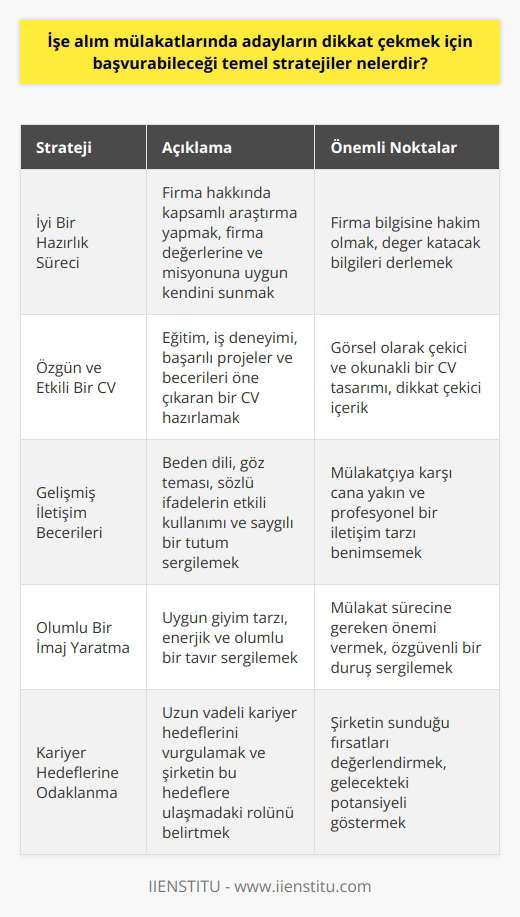 İşe alım mülakatlarında başarılı olmak ve dikkat çekmek adına adayların başvurabileceği temel stratejiler, öncelikle iyi bir hazırlık sürecini, özgün ve etkili bir   yı, mülakat sırasındaki   yi ve son olarak, olumlu bir imaj yaratmayı içermektedir.  İyi bir hazırlık süreci:  Mülakata girmeden önce, mülakatı yapacak firma hakkında   , firma değerlerine ve misyonuna uyum sağlayacak şekilde kendini anlatmak ve mülakat sırasında kullanılıp değer katmak için sunabilecek bilgileri derlemek adayın başarı şansını artırır.  Özgün ve etkili bir :  CVnin, adayın eğitim ve   ni, başarılı projeleri ve becerilerini öne çıkararak etkin bir şekilde sunması önemlidir. CV tasarımının görsel olarak hoş görünmesi ve bilgilerin okunaklı bir şekilde yerleştirilmesi de mülakat öncesi adayın dikkat çekmesini sağlar.  İletişim becerilerinin geliştirilmesi:  Mülakat sırasındaki iletişim becerileri adayın başarı şansını etkileyen bir diğer faktördür. İyi bir iletişim yeteneği için özellikle, beden dili, göz teması, sözlü ifadelerin etkili kullanımı ve mülakatçıya karşı saygılı ve cana yakın bir tutum benimsenmelidir.  Olumlu bir imaj yaratma:  Mülakat sırasında aday, mülakatçının beğenisini kazanacak şekilde giyinmeli ve uygun bir görünüm ve tavır sergilemelidir. Adayın   i, enerjisi ve mülakat sürecine önem vermesi olumlu bir etki bırakarak işe alım şansını artırır.  Sonuç olarak, işe alım mülakatlarında başarılı ve dikkat çekici olabilmek için adaylar, iyi bir hazırlık süreci ile özgün ve etkili bir nın yanı sıra, etkili iletişim becerilerine sahip olmalı ve mülakat sürecinde olumlu bir imaj yaratmalıdırlar. Bu temel stratejiler, adayların işe alım şansını artırarak kariyer hedeflerine ulaşmalarında önemli rol oynar.