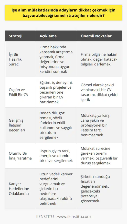 İşe alım mülakatlarında başarılı olmak ve dikkat çekmek adına adayların başvurabileceği temel stratejiler, öncelikle iyi bir hazırlık sürecini, özgün ve etkili bir   yı, mülakat sırasındaki   yi ve son olarak, olumlu bir imaj yaratmayı içermektedir.  İyi bir hazırlık süreci:  Mülakata girmeden önce, mülakatı yapacak firma hakkında   , firma değerlerine ve misyonuna uyum sağlayacak şekilde kendini anlatmak ve mülakat sırasında kullanılıp değer katmak için sunabilecek bilgileri derlemek adayın başarı şansını artırır.  Özgün ve etkili bir :  CVnin, adayın eğitim ve   ni, başarılı projeleri ve becerilerini öne çıkararak etkin bir şekilde sunması önemlidir. CV tasarımının görsel olarak hoş görünmesi ve bilgilerin okunaklı bir şekilde yerleştirilmesi de mülakat öncesi adayın dikkat çekmesini sağlar.  İletişim becerilerinin geliştirilmesi:  Mülakat sırasındaki iletişim becerileri adayın başarı şansını etkileyen bir diğer faktördür. İyi bir iletişim yeteneği için özellikle, beden dili, göz teması, sözlü ifadelerin etkili kullanımı ve mülakatçıya karşı saygılı ve cana yakın bir tutum benimsenmelidir.  Olumlu bir imaj yaratma:  Mülakat sırasında aday, mülakatçının beğenisini kazanacak şekilde giyinmeli ve uygun bir görünüm ve tavır sergilemelidir. Adayın   i, enerjisi ve mülakat sürecine önem vermesi olumlu bir etki bırakarak işe alım şansını artırır.  Sonuç olarak, işe alım mülakatlarında başarılı ve dikkat çekici olabilmek için adaylar, iyi bir hazırlık süreci ile özgün ve etkili bir nın yanı sıra, etkili iletişim becerilerine sahip olmalı ve mülakat sürecinde olumlu bir imaj yaratmalıdırlar. Bu temel stratejiler, adayların işe alım şansını artırarak kariyer hedeflerine ulaşmalarında önemli rol oynar.