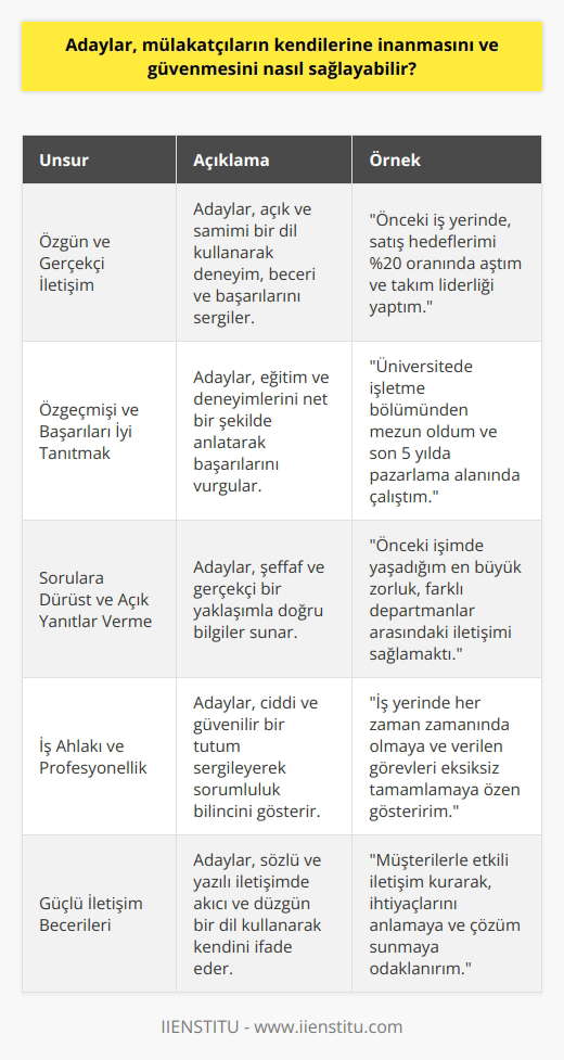 Özgün ve Gerçekçi İletişim  Adaylar, mülakatçıların kendilerine inanmasını ve güvenmesini sağlamak için, öncelikle özgün ve gerçekçi bir iletişim sergilemelidir. Açık ve samimi bir dil kullanarak mülakatlara hazırlanmalı ve deneyim, beceri ve başarılarını sergilemeli; gerektiğinde bunları örneklerle somutlaştırmalıdır.  Özgeçmişi ve Başarıları İyi Tanıtmak  Mülakat esnasında, adayların önceden hazırlanmış bir özgeçmiş sunarak, almış olduğu eğitim ve deneyimlerini mülakatçıya açık ve düzgün bir şekilde anlatması önemlidir. Başarılarını ve geçmiş iş deneyimlerini doğru ve net bir şekilde belirterek, mülakatçının güvenini kazanabilirler.  Sorulara Dürüst ve Açık Yanıtlar Verme  Adaylar, sorulan sorulara dürüst ve net yanıtlar vererek mülakatçının kendilerine güvenmesini sağlamalıdır. Şeffaf ve gerçekci bir yaklaşımla, doğru ve eksiksiz bilgiler sunarak mülakatçının gözündeki güvenilirliklerini perçinleyebilirler.  İş Ahlakı ve Profesyonellik  Mülakat sürecinde, adayların sergilediği iş ahlakı ve profesyonellik, mülakatçıların kendilerine olan inancında büyük bir rol oynar. Ciddi ve güvenilir bir tutum sergileyerek, iş yerindeki sorumluluklarını ne kadar önemsediğini gösteren adaylar, mülakatçıların güvenini kazanmada başarılı olacaktır.  Güçlü İletişim Becerileri  İyi bir    sergileyen adaylar, kendilerini doğru ve etkili bir şekilde ifade edebilir ve mülakatçıların karşısında güvenilir ve yetkin bir görüntü sunabilirler. Adaylar, sözlü ve   de akıcı ve düzgün bir dil kullanarak, mülakatçıların kendilerine inanmasını ve güvenmesini sağlayabilir.  Sonuç olarak, adayların mülakatçıların kendilerine inanmasını ve güvenmesini sağlamak adına dikkat etmesi gereken başlıca unsurlar; özgün ve gerçekçi iletişim, özgeçmişi ve başarıları iyi tanıtmak, sorulara dürüst ve açık yanıtlar verme, iş ahlakı ve profesyonellik, ve güçlü iletişim becerileridir. Bu unsurları başarıyla sergileyen adaylar, başarılı bir mülakat süreci geçirebilir ve mülakatçının güvenini kazanabilirler.