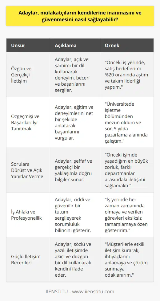Özgün ve Gerçekçi İletişim  Adaylar, mülakatçıların kendilerine inanmasını ve güvenmesini sağlamak için, öncelikle özgün ve gerçekçi bir iletişim sergilemelidir. Açık ve samimi bir dil kullanarak mülakatlara hazırlanmalı ve deneyim, beceri ve başarılarını sergilemeli; gerektiğinde bunları örneklerle somutlaştırmalıdır.  Özgeçmişi ve Başarıları İyi Tanıtmak  Mülakat esnasında, adayların önceden hazırlanmış bir özgeçmiş sunarak, almış olduğu eğitim ve deneyimlerini mülakatçıya açık ve düzgün bir şekilde anlatması önemlidir. Başarılarını ve geçmiş iş deneyimlerini doğru ve net bir şekilde belirterek, mülakatçının güvenini kazanabilirler.  Sorulara Dürüst ve Açık Yanıtlar Verme  Adaylar, sorulan sorulara dürüst ve net yanıtlar vererek mülakatçının kendilerine güvenmesini sağlamalıdır. Şeffaf ve gerçekci bir yaklaşımla, doğru ve eksiksiz bilgiler sunarak mülakatçının gözündeki güvenilirliklerini perçinleyebilirler.  İş Ahlakı ve Profesyonellik  Mülakat sürecinde, adayların sergilediği iş ahlakı ve profesyonellik, mülakatçıların kendilerine olan inancında büyük bir rol oynar. Ciddi ve güvenilir bir tutum sergileyerek, iş yerindeki sorumluluklarını ne kadar önemsediğini gösteren adaylar, mülakatçıların güvenini kazanmada başarılı olacaktır.  Güçlü İletişim Becerileri  İyi bir    sergileyen adaylar, kendilerini doğru ve etkili bir şekilde ifade edebilir ve mülakatçıların karşısında güvenilir ve yetkin bir görüntü sunabilirler. Adaylar, sözlü ve   de akıcı ve düzgün bir dil kullanarak, mülakatçıların kendilerine inanmasını ve güvenmesini sağlayabilir.  Sonuç olarak, adayların mülakatçıların kendilerine inanmasını ve güvenmesini sağlamak adına dikkat etmesi gereken başlıca unsurlar; özgün ve gerçekçi iletişim, özgeçmişi ve başarıları iyi tanıtmak, sorulara dürüst ve açık yanıtlar verme, iş ahlakı ve profesyonellik, ve güçlü iletişim becerileridir. Bu unsurları başarıyla sergileyen adaylar, başarılı bir mülakat süreci geçirebilir ve mülakatçının güvenini kazanabilirler.