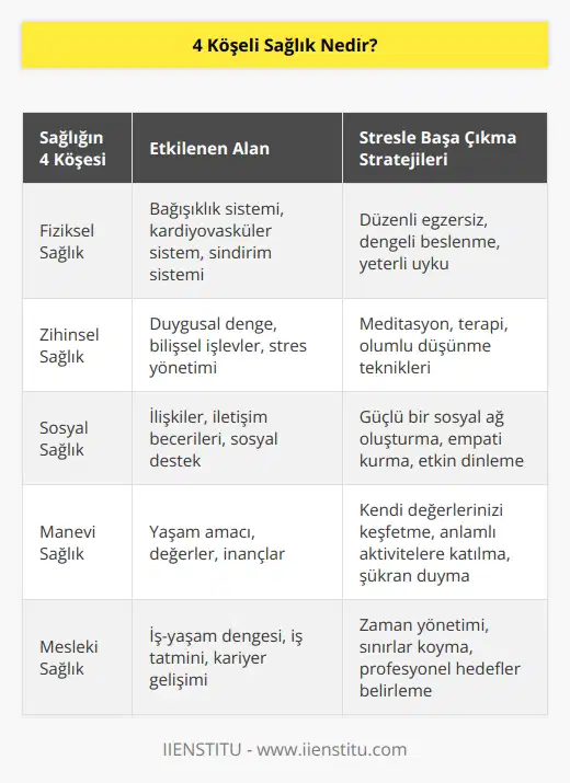 Sağlık; mental ve fiziksel dengeyi koruyan, iyi tutma durumudur. Birbirine bağlı bu iki alanın stresten etkilendiği önemli 4 köşesi vardır. Stresle başa çıkma becerisi, stres tepkileri üzerinde ki etkilerini değiştirir.