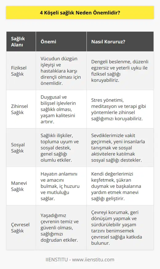4 köşeli sağlık, yaşamın her alanında ayakta duran birer domino taşları gibidir. Bir taşın düşmesi, diğer taşları da düşürür ve sonucu bir yıkım olur. Taşların dengesini korumak, yerini sağlamlaştırmak ve taşları parlak tutmak tamamen sizin elinizde.