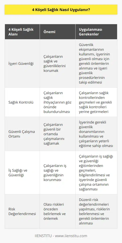 4 Köşeli Sağlık, bir sağlık ve güvenlik kavramıdır. Genellikle, çalışanların her gün işyerlerinde güvenli ve sağlıklı bir ortamda çalışmalarını sağlamak için uygulanır. Uygulama, çalışanların işyerlerindeki sağlık ve güvenlik konularında dört temel alana odaklanmasını öngörmektedir: 1. İşyeri Güvenliği: İşyerinde çalışanların sağlık ve güvenliklerini korumak için, işyeri güvenliği standartlarının karşılanması gerekir. İşyerinin güvenli bir ortamda çalışılmasını sağlamak için, güvenlik ekipmanlarının kullanımı, işyerinin güvenli olması için gerekli olan önlemlerin alınması ve işyeri güvenlik lerinin takip edilmesi gerekir. 2. Sağlık Kontrolü: İşyerindeki çalışanların sağlık ihtiyaçlarının göz önünde bulundurulması gerekir. Bunu sağlamak için, çalışanların sağlık kontrollerinden geçmeleri ve gerekli sağlık kontrolleri yerine getirmeleri gerekir. 3. Güvenli Çalışma Ortamı: İşyerindeki çalışanların güvenli bir ortamda çalışmalarını sağlamak için, işyerinde güvenli çalışma ortamı önlemlerinin alınması gerekir. İşyeri çalışanlarının güvenli bir ortamda çalışmalarını sağlamak için, işyerinde gerekli güvenlik donanımlarının kullanılması ve çalışanların yeterli eğitime sahip olması gerekir. 4. İş Sağlığı ve Güvenliği: İşyerinde çalışanların iş sağlığı ve güvenliğinin korunması için, işyerindeki çalışanların iş sağlığı ve güvenliği lerini takip etmeleri gerekir. İşyerindeki çalışanların iş sağlığı ve güvenliği ile ilgili gerekli eğitimlerden geçmeleri, iş sağlığı ve güvenliği konularında bilgilendirilmesi ve işyerinde güvenli çalışma ortamının sağlanması gerekir.