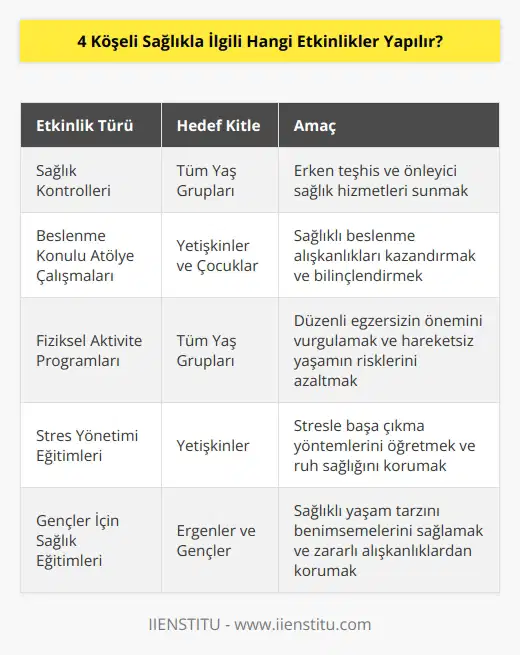 Genel olarak sağlıkla ilgili etkinlikler, kişilerin sağlıklarını korumaları ve iyileştirmeleri için özel olarak tasarlanmış programlar içerir. Etkinlikler, sağlıkla ilgili konularda eğitim, bilgilendirme, önlem alma, riskleri azaltma ve sağlıklı yaşam tarzının teşvik edilmesi gibi konularda düzenlenebilir. Bazı örnek etkinlikler şunları içerebilir: • Sağlık kontrolleri • Sağlık eğitimleri • Beslenme konulu atölye çalışmaları • Sağlıklı yaşam tarzı önerileri • Stres yönetimi • Beslenme ve diyet eğitimleri • Fiziksel aktivite programları • Alkol ve bahis konusunda bilgilendirme • Sağlıklı yaşam ve önleyici sağlık programları • Gençler için sağlık eğitimleri • Çevresel etkenlerin sağlık üzerindeki etkisi • Kişisel güvenlik konusunda eğitimler