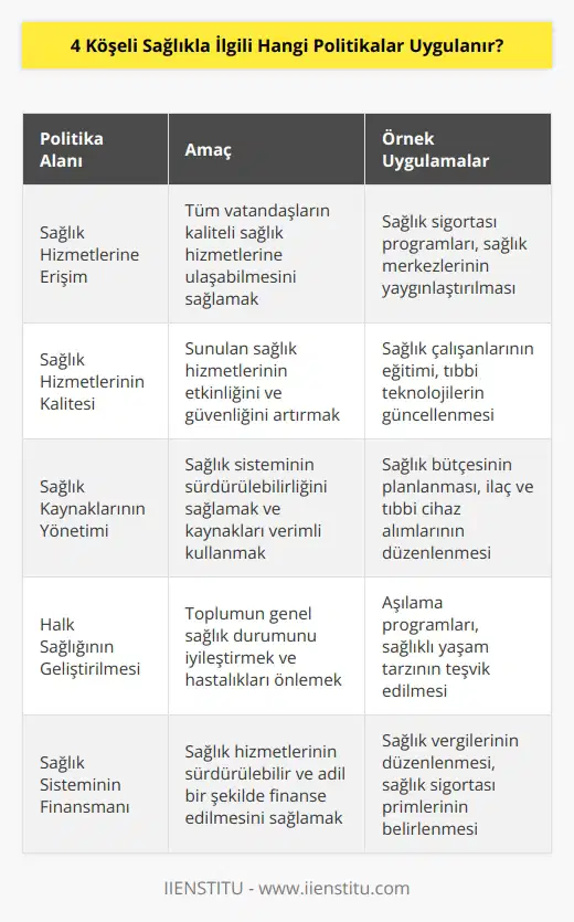 Bir ülkede sağlıkla ilgili politikalar, devlet tarafından yürütülen ve toplumun sağlığını koruyucu önlemleri içeren stratejilerdir. Politikalar, sağlık alanında her düzeyde güvenli, kaliteli ve ulaşılabilir hizmetlerin sunulmasını sağlamak için tasarlanmıştır. Politikalar, sağlık alanında kapsamlı bir yaklaşımı içerir; bu, sağlık hizmetlerinin erişimini, kalitesini, ulusal ve yerel sağlık kaynaklarının yönetimini, sağlık çalışanlarının eğitimini, hastanelerin iyileştirilmesini ve sağlık sisteminin finansmanını içerir. Politikalar, aynı zamanda kamu sağlığını geliştirmek için önlemler de içerebilir, örneğin, beslenme, egzersiz, sigara kullanımı ve zehirli maddelerin kullanımının azaltılması gibi.