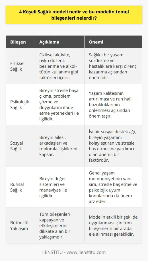 4 Köşeli Sağlık Modeli Tanımı  4 Köşeli Sağlık Modeli, insan sağlığı üzerine yapılan kapsamlı ve bütüncül bir yaklaşımdır. Bu model, sağlığın sadece hastalıklardan ve zararlı olaylardan korunma anlamına gelmediğini, aynı zamanda hastaların yaşam kalitesinin iyileştirilmesi ve risk faktörlerinin azaltılmasıyla ilgili olduğunu vurgular.   Temel Bileşenler ve Etkileşimleri  Modelin temel bileşenleri olan fiziksel, psikolojik, sosyal ve ruhsal sağlık; insan sağlığını etkileyen önemli faktörlerdir. Bu bileşenler, birbirleriyle sürekli etkileşim halinde olduğu için, modelin etkili bir şekilde uygulanması, tüm bileşenleri kapsayan bütüncül bir yaklaşım gerektirir.  Fiziksel Sağlık: Fiziksel aktivite, uyku düzeni, beslenme ve alkol-tütün kullanımı gibi faktörleri içerir. Bu faktörlerin dikkate alınarak kontrol edilmesi, sağlıklı bir yaşam sürdürme ve hastalıklara karşı direnç kazanma anlamına gelir.  Psikolojik Sağlık: Bireyin stresle başa çıkma, problem çözme ve duygularını ifade etme yetenekleri ile ilgilidir. Psikolojik sağlık, yaşam kalitesinin artırılması ve ruh hali bozukluklarının önlenmesi açısından önem taşır.  Sosyal Sağlık: Bireyin ailesi, arkadaşları ve toplumla ilişkilerini kapsar. İyi bir sosyal destek ağı, bireyin yaşamını kolaylaştıran ve stresle baş etmesine yardımcı olan önemli bir faktördür.  Ruhsal Sağlık: Bireyin   , değer sistemleri ve maneviyatı ile ilgilidir. Ruhsal sağlık, genel yaşam memnuniyetinin yanı sıra, stresle baş etme ve psikolojik uyum konularında da önem arz eder.  Modelin Uygulamadaki Önemi  4 Köşeli Sağlık Modelinin uygulanmasının temel amacı, insan sağlığını desteklemek, yaşam kalitesini artırmak ve hastalıklardan korumaktır. Bu model; bireylere, sağlık profesyonellerine ve topluma, sağlıklı yaşamın tüm yönlerini anlayarak hareket etme imkanı sağlar. Ayrıca bu modeli kapsayan program ve politikaların oluşturulması, toplumun sağlık durumunu iyileştirmede önemli bir katkı sağlar.