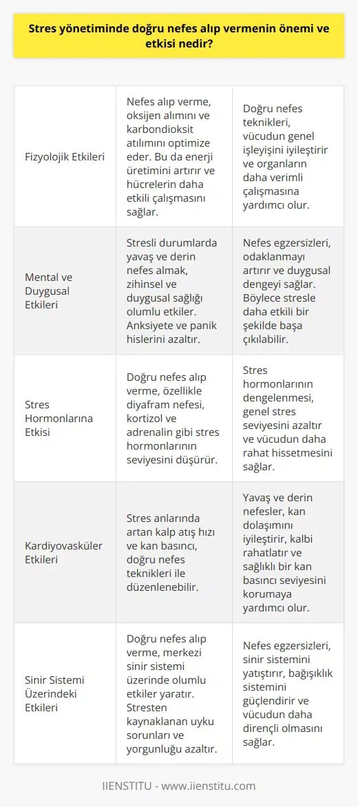 Stres Yönetiminde Doğru Nefes Alıp Verme  Doğru nefes alıp vermenin önemi, stres yönetimi ve genel sağlığımız üzerinde büyük bir etkiye sahiptir. Fizyolojik açıdan, doğru nefes teknikleri kullanarak nefes alıp vermek bedenin oksijen alımını ve karbondioksit atılımını optimize eder. Böylece enerji üretimi, hücreler ve organlar için daha etkili olur.  Mental ve Duygusal Etkileri  Stresli bir durumla karşılaştığında, insan bedeni çoğu zaman doğal olarak daha hızlı ve yüzeysel nefes almaya başlar. Bu durum ise mental ve duygusal sağlığımızı olumsuz yönde etkileyebilir. Doğru nefes alıp verme yöntemleri ile bedeni rahatlatabilir, ani panik ve kaygı tepkilerini azaltabiliriz.  Stres Hormonlarının Azaltılması  Doğru nefes alıp verme, özellikle diyafram nefesine odaklanarak stres hormonlarının düşmesine neden olur. Bunun sonucunda kortizol ve adrenal seviyeleri dengelemeye başlar, bu da genel stres ve endişe düzeylerimizi azaltmaya yardımcı olur.  Kan Basıncı ve Kalp Düşündürücü Düzenleme  Stres durumlarında kalp atış hızı ve kan basıncı artar. Doğru nefes alıp verme teknikleri kullanarak bu sorunları azaltabiliriz. Yavaş ve derin nefesler alarak kan akışını ve oksijen alımını artırabilir, böylece kalbi rahatlatabilir ve sağlıklı bir kan basıncı düzeyini koruyabiliriz.  Merkezi Sinir Sistemi Üzerindeki Etkileri  Doğru nefes alıp verme, merkezi sinir sistemi üzerinde de olumlu etkiler yaratır. Stresli durumlarda sinir sistemi genellikle hassaslaşır, bu da uyku problemleri, yorgunluk ve bağışıklık sistemi zayıflamasına yol açar. Doğru nefes alıp verme teknikleri ile bu negatif etkileri hafifletebilir ve bedenin serbestleşmesini sağlayabiliriz.  Sonuç olarak, stres yönetiminde doğru nefes alıp vermenin önemi ve etkisi oldukça büyüktür. Bedenin doğal olarak ürettiği stres hormonlarını azaltarak, merkezi sinir sistemi ve kalp düşündürücü sistemi üzerinde olumlu etkiler yaratır. Bu sayede çeşitli sağlık sorunlarının önüne geçebilir ve zihnimizi daha rahat ve odaklanmış hale getirebiliriz.