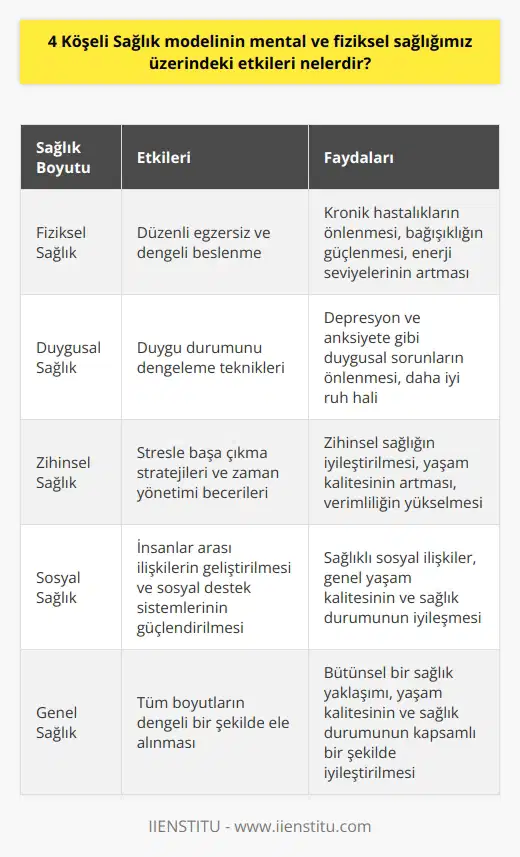 4 Köşeli Sağlık Modeli Nedir? 4 Köşeli Sağlık Modeli, fiziksel, duygusal, zihinsel ve sosyal nın dengeli bir şekilde ele alındığı bir yapıdır. Bu model, bireylerin yaşam kalitelerini ve sağlık durumlarını artırmayı hedefler. Fiziksel Sağlık Üzerindeki Etkileri Modelin fiziksel boyutu, düzenli egzersiz ve dengeli beslenme gibi faktörleri içerir. Bu yaklaşım, obezite, kalp hastalıkları ve diyabet gibi kronik hastalıkların önlenmesinde önemli rol oynar. Ayrıca, bağışıklığın güçlenmesi ve enerji seviyelerinin artması gibi pozitif etkiler de sağlar. Duygusal Sağlık Üzerindeki Etkileri Duygusal sağlık, bireyin duygu durumlarını ve stresle başa çıkma becerilerini kapsar. 4 Köşeli Sağlık Modeli, duygu durumunu dengelemeye yardımcı olan teknikler öğretir. Bu sayede, depresyon ve anksiyete gibi duygusal sorunların önüne geçilmesi mümkün olur. Zihinsel Sağlık Üzerindeki Etkileri Zihinsel sağlık, bireyin düşünce yapısı ve problem çözme becerileriyle ilgilidir. Model, bireylerin zihinsel sağlığını artırmak için, stresle başa çıkma stratejilerini ve zaman yönetimi gibi becerileri öğrenmelerine destek olur. Bu nedenle, zihinsel sağlığın iyileştirilmesi yaşam kalitesini ve ni de artırır. Sosyal Sağlık Üzerindeki Etkileri Sosyal sağlık, bireyin ilişkilerdeki etkinliği ve uyumu anlatır. Modelin sosyal boyutu, insanlar arası ilişkilerin geliştirilmesi ve sosyal destek sistemlerinin güçlendirilmesini amaçlar. Bu sayede, sosyal çevre ile kurulan sağlıklı ilişkiler bireyin genel yaşam kalitesini ve sağlık durumunu iyileştirir. Sonuç Özetlemek gerekirse, 4 Köşeli Sağlık Modeli, bireyin mental ve fiziksel sağlığını geliştirmeye yönelik kapsamlı bir yaklaşımdır. Düzenli egzersiz, dengeli beslenme, duygu durumunu ve zihinsel sağlığı dengeleyen teknikler ve sosyal ilişkilerin geliştirilmesi gibi boyutlarıyla bireyin yaşam kalitesini ve sağlık durumunu iyileştirir.