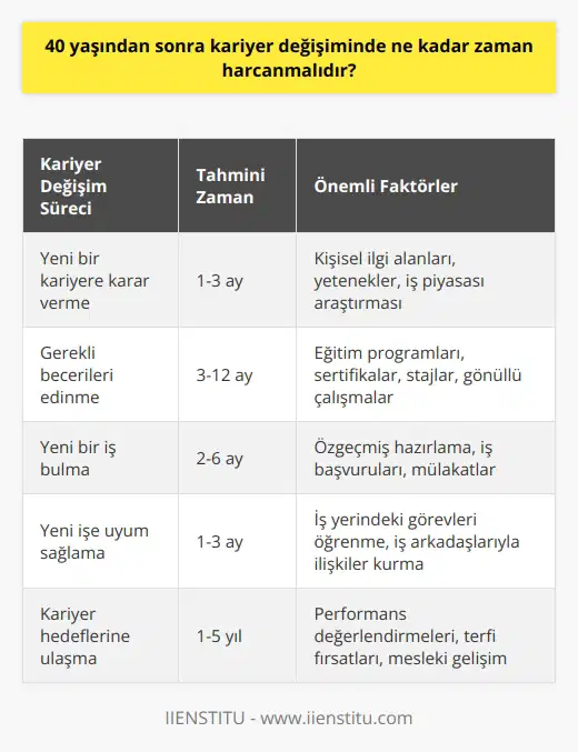 Cevap: Bu her kişi için farklı olabilir. Bir kişi, kariyer değişimindeki süreci başlamak için çok az zaman harcamayı tercih edebilir; diğer bir kişi ise daha fazla zaman harcayabilir. Bu nedenle, kariyer değişiminde harcanacak zaman, kişinin kendi hedeflerine ve beklentilerine bağlıdır.