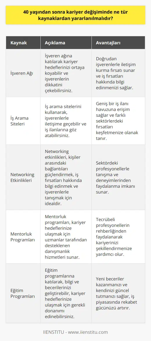40 yaşından sonra kariyer değişiminde, aşağıdaki kaynaklardan yararlanılabilir: • İşveren ağı: İşveren ağına katılmak ve kariyer hedeflerinizi ortaya koymak işverenlerin dikkatini çekmek için iyi bir yoldur. • İş arama siteleri: İş arama sitelerini kullanarak, işverenlerle iletişime geçerek ve iş aramak için göz atmak için iyi bir seçenektir. • Networking etkinlikleri: Networking etkinlikleri, kişiler arasındaki bağlantıları güçlendirmek, iş fırsatları hakkında bilgi edinmek ve işverenlerle tanışmak için iyi bir fırsattır. • Mentorluk programları: Mentorluk programları, kariyer hedeflerinize ulaşmak için iyi bir seçenektir. Mentorluk aynı zamanda danışmanlık ve danışmanlık hizmetleri sunan uzmanlar tarafından desteklenmektedir. • Eğitim programları: Eğitim programlarına katılmak, bilgi edinmek ve kariyer hedeflerinize ulaşmak için iyi bir seçenektir.