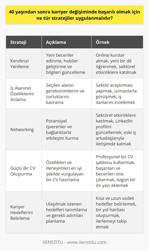 1. Kendinizi yenileme: Bir kariyer değişiminde başarılı olmak için kendinizi sürekli olarak yenilemeye çalışın. Yeni beceriler edinin, yeni hobiler edinin ve bilgilerinizi güncelleyin. 2. İş alanınızın özelliklerini anlayın: Kariyer değişiminizde başarılı olmak için, seçeceğiniz alanın özelliklerini anlamanız ve özellikleriyle nasıl baş edebileceğinizi anlamanız çok önemlidir. 3. Networking: Kariyer değişiminde başarılı olmak için, potansiyel işverenler veya bağlantılar ile etkileşim kurmaya çalışın. 4. Başarılı olmak için güçlü bir CV oluşturun: Başarılı bir kariyer değişiminde, güçlü bir CV oluşturmak çok önemlidir. CV’nizi güncelleyin ve özelliklerinizi en iyi şekilde vurgulayın. 5. Kariyer hedeflerinizi belirleyin: Kariyer değişiminizde başarılı olmak için, kariyer hedeflerinizi belirleyin ve hedeflerinize ulaşmak için gereken adımları atın. 6. İşe alım işlemlerini yapın: Kariyer değişiminizde başarılı olmak için, işe alım işlemlerini anlayın ve önerileri takip edin. 7. Kariyer değişimi sürecini belirleyin: Kariyer değişiminizi başarıyla tamamlamak için, sürecin nasıl ilerleyeceğini ve gereken adımları belirleyin.