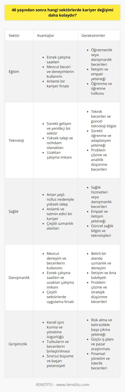 40 Yaşından Sonra Kariyer Değişimi Kolay Olan Sektörler  Zorluk Çekilmeyen ve Sıkılmış bir İş Hayatından Kariyer Değişimi  Aynı sektörde onlarca yıl aynı görev ve sorumluluklarla çalıştıktan sonra işle ilgili zorluk çekmemeniz ve hatta sıkılmış olmanız doğal. 40 yaş veya daha sonrasında, değişimi düşünmek korkutucu olabilir. Ancak bunu basitçe başlayarak çözebilirsiniz. En köklü değişikliklerde olduğu gibi en zor kısımdır.  İç Muhasebe ve Planlama ile Kariyer Değişimine Hazırlık  İlk adım kariyer hedeflerinize ve ilgi alanlarınıza iyice bir göz atmaktır. Hangi konuda tutkulusunuz? Ne tür işler sizi mutlu eder? Ne yapmak istediğinize dair daha iyi bir fikre sahip olduğunuzda, becerilerinizi ve deneyiminizi değerlendirmeye başlamanın zamanı gelmiştir. Hayalinizdeki iş için gerekli niteliklere sahip misiniz? Değilse, oraya ulaşmak için hangi adımları atmanız gerekiyor? Özgeçmişinizde ele almanız gereken boşluklar var mı?  Ağınızı ve Kariyer Değişikliğinizi Planlama  Ne yapmak istediğinizi ve oraya ulaşmak için neler yapmanız gerektiğini net bir şekilde anladıktan sonra, ağınızı planlarınız hakkında bilgilendirmeye başlamanın zamanı geldi. Arkadaşlarınızla, ailenizle ve iş arkadaşlarınızla kariyer değişikliğiniz hakkında konuşun ve ne tür fırsatlar aradığınızı onlara bildirin. Sizin için mükemmel bir iş konusunda kimin ipucu verebileceğini asla bilemezsiniz. Biraz planlama ve çabayla, kariyer değişikliği yapmak heyecan verici ve ödüllendirici bir deneyim olabilir.  Eğitim, Teknoloji ve Sağlık Sektöründe Kariyer Değişimleri  40 yaşından sonra kariyer değişimi yapmanın daha kolay olduğu sektörler arasında eğitim, teknoloji ve sağlık sektörleri öne çıkmaktadır. Bu alanlar, esnek çalışma saatleri, kısmi zamanlı veya    imkanı sunan, deneyimli ve yetişkin bireyler için cazip istihdam kapıları açar.  Eğitim sektörü, öğretmenlik veya danışmanlık gibi mevcut beceri ve deneyimlerinizi kullanarak yeni bir kariyer yolu sunabilir. Teknoloji sektörü, sürekli olarak gelişen ve yenilikçi çözümler sunan, donanımlı ve deneyimli profesyoneller için büyük fırsatlar sunmaktadır. Sağlık sektöründe ise, yaşlı nüfusan artması ve sağlık hizmetlerine duyulan ihtiyaç sebebiyle, sağlık hizmetleri ve danışmanlık pozisyonlarında deneyimli çalışanlara giderek daha fazla talep olmaktadır.  Sonuç olarak, 40 yaşından sonra kariyer değişimi yapmak isteyenler için eğitim, teknoloji ve sağlık sektörleri uygun çalışma ortamları ve kariyer fırsatları sunmaktadır. Yeni başlangıçlara açıklık gösteren bireyler, bu sektörlerin sunduğu fırsatlarla yaşamlarında heyecan verici bir new chapter başlatabilirler. Önemli olan, doğru planlama ve araştırmaların yanı sıra şu anki becerilerinizi ve deneyiminizi değerlendirmenizdir.