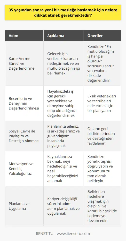 Yaş ilerledikçe, yeni bir işe başlama hedefini dikkatli bir şekilde ele almak Vazgeçilmez önemdedir. Özellikle, 35 yaş ve üzerinde meslek değişikliği düşünen bireyler açısından, planlama ve dikkatli bir değerlendirme süreci gereklidir. Karar Verme Süreci ve Değerlendirme Öncelikle, gelecek için verilecek kararları netleştirmek hayati önem taşır. Kariyer değişikliğinin, kendinizi tümüyle yeni bir alana yönlendirme ve sonucunda belki de tüm hayatınızı etkileme potansiyeli olduğunu hatırlamak önemlidir. Kendinize sorun; en mutlu olacağınız iş hangisi olurdu? Mesleğinizi ve kariyerinizi keşfetmek adına bu soruya dikkat etmelisiniz. Becerilerin ve Deneyimin Değerlendirilmesi İş seçimi konusunda daha net bir fikir sahibi olduğunuzda, becerilerinizi ve deneyiminizi incelemeye başlamak gerekir. Hayalinizdeki iş için gerekli yeteneklere ve deneyime sahip misiniz? Eğer değilseniz, bu yetenekleri ve tecrübeleri elde etmek için ne yapmanız gerektiği üzerine bir plan yapmak gerekmektedir. Sosyal Çevre ile Paylaşım ve Desteğin Alınması Sonraki adım, ağınızı planlarınız konusunda bilgilendirmektir. Planlarınızı, ailenizle, iş arkadaşlarınızla ve güvendiğiniz insanlarla paylaşarak onların geri bildirimlerinden ve desteğinden faydalanabilirsiniz. Motivasyon ve Kendi İç Yolculuğunuz Son olarak, motivasyonunuzu ve kendi iç yolculuğunuzu anlamaya çalışmalısınız. Kaynaklarınıza bakmak, neyi hedeflediğinizi ve nasıl başarabileceğinizi tam olarak anlamak için kuşbakışı bir harita oluşturmanızda büyük yardımcı olacaktır. Kendinize yönelik teşhisi doğru yapmak ve konumunuzu tam olarak belirlemek bu süreç için oldukça önemlidir. Sonuç olarak, 35 yaşından sonra yeni bir mesleğe başlamak, heyecan verici ancak dikkatli bir planlama ve dikkatli bir değerlendirme gerektiren bir süreçtir. Ancak bu sürecin sonunda, belki de hayatınızın en doyurucu ve tatmin edici bölümünü deneyimleyebilirsiniz.