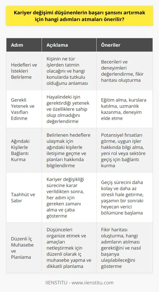 Kariyer değişimi düşünenlerin başarı şansını artırmak için atması önerilen adımlar üç ana başlık altında toplanabilir: Kendi hedeflerini ve isteklerini belirlemek, gereken yetenek ve vasıfları edinmek, ve planlarını ağındaki kişilere aktarıp fırsatları değerlendirmek. Birinci adım, kendi kariyer hedeflerinin ve ilgi alanlarının belirlenmesidir. Bu, kişinin ne tür işlerden tatmin olacağını ve hangi konularda tutkulu olduğunu anlamasını içerir. Bununla birlikte, kendisinin ne yapmak istediği hakkında daha net bir fikir sahibi olması için, becerilerini ve deneyimlerini değerlendirme sürecine geçer. İkinci adımda, kişi hayalindeki işin gerekli yeteneklerine ve vasıflarına sahip mi olduğunu değerlendirir. Eğer bu yetenek ve özelliklere sahip değilse, elde etmek için hangi adımları atması gerektiğini belirler. Ardından eğitim alabilir, kurslara katılabilir veya belirli bir konuda uzmanlaşıp deneyim kazanabilir. Üçüncü ve son adımda, belirlenen hedeflere ulaşmak için ağınızdaki kişilerle bağlantıya geçilir ve planlar hakkında bilgilendirilir. Bu kişiler, kariyer değişikliği sürecinde potansiyel fırsatları görmeye yardımcı olabilir, uygun işler hakkında bilgi verebilir veya size yeni bir role veya sektöre geçiş yapmanızı sağlayacak olan kişilerle bağlantı kurabilirler. Bu adımları takip edenlerin başarı şansını artırmak adına, düşüncelerini organize etmek ve amaçlarını netleştirmek için bir fikir haritası oluşturması önerilir. Bu harita, hangi adımların atılması gerektiğini ve nasıl başarıya ulaşılabileceğini gösterir. Kariyer değişimi, nihai başarı ve tatmin için yaygın ve bilinçli iç muhasebe ve dikkatli planlama gerektirir. Son olarak, kariyer değişikliği sürecine bir kez karar verildiği zaman, bu süreç taahhüt ve sabır gerektirir. Her adım için gereken zamanı almak ve çaba göstermek, geçiş sürecini daha kolay ve daha az stresli hale getirir. Bu şekilde, kariyer değişimi, yaşamın bir sonraki heyecan verici bölümüne başlamanın bir yolu olabilir.