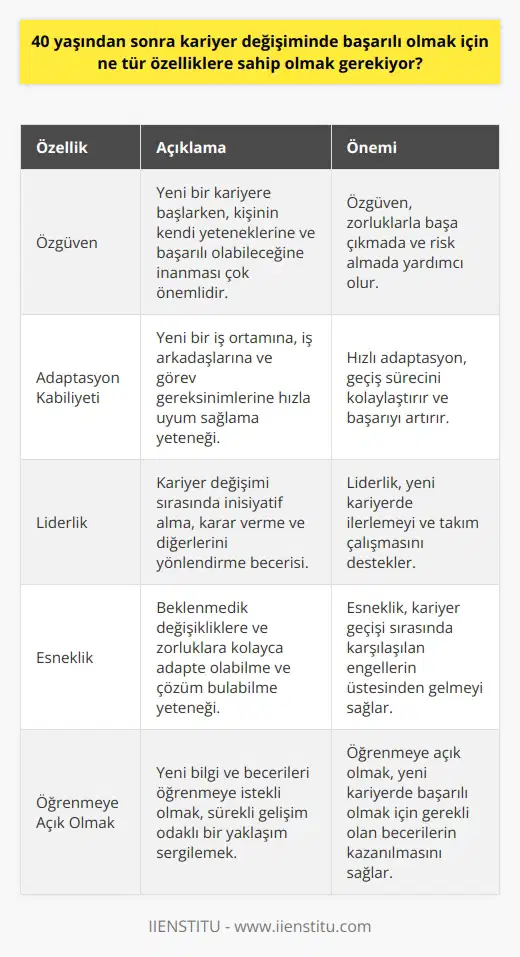 Başarılı olmak için, 40 yaşından sonra kariyer değişiminde özellikle özgüven, adaptasyon kabiliyeti, liderlik, , esneklik ve öğrenmeye açık olmak gibi özelliklere sahip olmak gerekiyor. Ayrıca, kendinizi sürekli yenilemeyi ve geliştirmeyi hedefleyen yeni beceriler öğrenmeye ve hedefe odaklı çalışmaya da sahip olmak gerekiyor.
