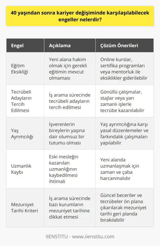 1. Yeni alana hakim olmak için gerekli eğitimin mevcut olmaması. 2. İş arama sürecinde tecrübeli kandidatların tercih edilmesi. 3. İşverenlerin bireylerin yaşına dair olumsuz bir tutumu olması. 4. Eski mesleğin kazanılan uzmanlığının kaybedilmesi ihtimali. 5. İş arama sürecinde bazı kurumların mezuniyet tarihine dikkat etmesi. 6. Kişisel ve iş hayatı arasında etkili bir denge sağlamak için zaman ayırma zorluğu. 7. İş arama sürecinde yeni alana hakim olmak için gerekli becerilerin eksikliği. 8. Yeni alana atılmak için çok fazla risk almak zorunda kalınması. 9. İşverenlerin çalışanların kariyer değişimlerinden kaynaklanan finansal kayıplarını önlemek için bazı önlemler alması. 10. İş arama sürecinde kariyer değişimi düşünülmesi gerektiği halde dikkate alınmaması.