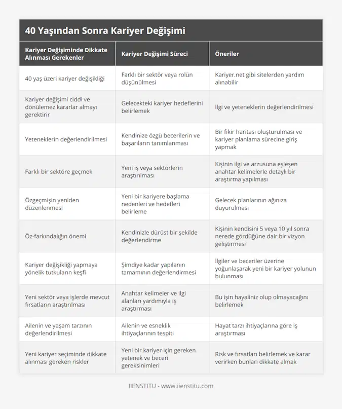 40 yaş üzeri kariyer değişikliği, Farklı bir sektör veya rolün düşünülmesi, Kariyernet gibi sitelerden yardım alınabilir, Kariyer değişimi ciddi ve dönülemez kararlar almayı gerektirir, Gelecekteki kariyer hedeflerini belirlemek, İlgi ve yeteneklerin değerlendirilmesi, Yeteneklerin değerlendirilmesi, Kendinize özgü becerilerin ve başarıların tanımlanması, Bir fikir haritası oluşturulması ve kariyer planlama sürecine giriş yapmak, Farklı bir sektöre geçmek, Yeni iş veya sektörlerin araştırılması, Kişinin ilgi ve arzusuna eşleşen anahtar kelimelerle detaylı bir araştırma yapılması, Özgeçmişin yeniden düzenlenmesi, Yeni bir kariyere başlama nedenleri ve hedefleri belirleme, Gelecek planlarının ağınıza duyurulması, Öz-farkındalığın önemi, Kendinizle dürüst bir şekilde değerlendirme, Kişinin kendisini 5 veya 10 yıl sonra nerede gördüğüne dair bir vizyon geliştirmesi, Kariyer değişikliği yapmaya yönelik tutkuların keşfi, Şimdiye kadar yapılanın tamamının değerlendirmesi, İlgiler ve beceriler üzerine yoğunlaşarak yeni bir kariyer yolunun bulunması, Yeni sektör veya işlerde mevcut fırsatların araştırılması, Anahtar kelimeler ve ilgi alanları yardımıyla iş araştırması, Bu işin hayaliniz olup olmayacağını belirlemek, Ailenin ve yaşam tarzının değerlendirilmesi, Ailenin ve esneklik ihtiyaçlarının tespiti, Hayat tarzı ihtiyaçlarına göre iş araştırması, Yeni kariyer seçiminde dikkate alınması gereken riskler, Yeni bir kariyer için gereken yetenek ve beceri gereksinimleri, Risk ve fırsatları belirlemek ve karar verirken bunları dikkate almak
