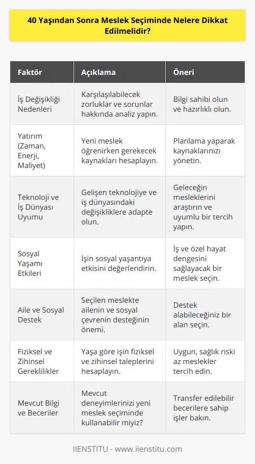 9. İş değişikliğine neden olan faktörleri analiz edin. Bu, iş hayatında karşılaşabileceğiniz zorluklar ve sorunlar hakkında bilgi sahibi olmanız açısından önemlidir.10. Yeni bir meslek öğrenme sürecinde harcayacağınız zaman, enerji ve maliyetleri göz önünde bulundurun.11. Gelişen teknoloji ve iş dünyasındaki değişikliklere uyum sağlayabilecek bir meslek seçin. Geleceğin mesleklerini araştırarak bu konuda daha bilinçli bir tercih yapabilirsiniz.12. İşinizin sizin sosyal yaşantınıza olumlu veya olumsuz etkileyecek olup olmayacağını değerlendirin. Uzun çalışma saatleri, iş seyahatleri ve esneklik gibi faktörleri göz önünde bulundurarak bu kararı verin.13. Ailenizin ve yakın çevrenizin desteğini alabileceğiniz bir meslek seçmeye özen gösterin. Bu süreçte moral ve motivasyon açısından onların desteği büyük önem taşımaktadır.14. Yaş faktörünü de dikkate alarak, seçtiğiniz işin fiziksel ve zihinsel gerekliliklerini değerlendirin. Yaş ilerledikçe sağlık sorunlarıyla karşılaşma olasılığınızı da göz önünde bulundurarak seçim yapın.15. Eğer kariyer değişikliği yaparken, mevcut bilgi ve becerilerinizi yeni işinizde kullanabileceğinizi düşünün. Bu durum, hem işe alım sürecinde avantaj sağlayabilir hem de mesleki geçiş sürecini kolaylaştırabilir.Sonuç olarak, 40 yaşından sonra meslek seçimi yaparken dikkatli ve bilinçli bir şekilde hareket etmek önemlidir. Değişen dünya şartlarını, kişisel beklentilerinizi ve yaş faktörünü göz önünde bulundurarak en uygun meslek tercihini yapabilirsiniz. Bu süreçte IIENSTITU gibi profesyonel eğitim ve kariyer danışmanlığı hizmetleri sunan bir kuruluştan da destek alabilirsiniz.
