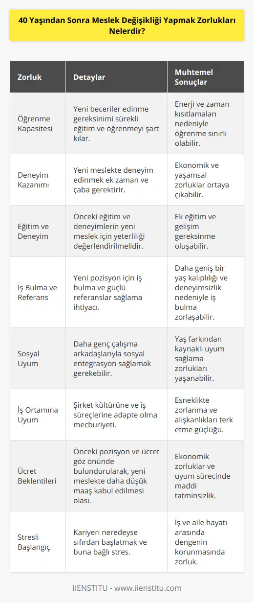 40 Yaşından Sonra Meslek Değişikliği Yapmak Zorlukları Nelerdir?Öncelikle 40 yaşından sonra meslek değişikliğine karar vermek oldukça cesaret isteyen bir adımdır ve pek çok zorluğu beraberinde getirebilir. İşte bu süreçte karşılaşabileceğiniz olası sorunlar ve zorluklar:1. Kendi kendini eğitmek için zamanınız olabilir: Yeni bir mesleğe geçerken, gereken beceri ve bilgi birikimine sahip olmak için sürekli eğitim almak ve öğrenmek zorunda kalabilirsiniz. Bu süreç, yaşınız dolayısıyla enerji ve zaman sınırlamalarına takılarak zorlu olabilir.2. Kariyerinizde deneyim kazanmak için hazırlanmalısınız: Yeni bir mesleği öğrendikten sonra, bu alanda deneyim kazanmak için zaman ayırmanız gerekebilir. Bu, ekonomik açıdan ve yaşam şartlarınız için zor olabilir.3. Önceki eğitiminizin yeni mesleğiniz için yeterli olup olmadığını anlamanız gerekebilir: Yeni mesleğinizde başarılı olabilmek için önceki eğitiminizin ya da deneyiminizin yeterli olup olmadığını düşünmek zorunda kalabilirsiniz. Bu, yeni bir alan için ek eğitim almanız gerektiği anlamına gelir.4. İş bulmak için yeterli referansınız olabilir: Yeni mesleğinize uyum sağlamak için iş bulmak ve iyi referanslar sağlamak gerekebilir. Bu süreç, özellikle yaşlı ve deneyimsiz olduğunuz için zorlayıcı olabilir.5. Yaşınız nedeniyle çalışma arkadaşlarınız yaş olarak sizden daha genç olabilir: Yeni bir meslekte çalışmaya başladığınızda, yaşınız nedeniyle çalışma arkadaşlarınızın sizden daha genç olması muhtemel. Bu, sosyal uyumu sağlamakta zorlanabileceğiniz anlamına gelir.6. Yeni meslekte çalışırken uyum sağlamak zor olabilir: Yeni iş ve meslek süreçlerine, şirket kültürüne ve işleyişine uyum sağlamak 40 yaşından sonra daha zor olabilir. Esneklik konusunda zorluklar yaşayabilir ve daha önceki alışkanlıklarınızı terk etmekte güçlük çekebilirsiniz.7. Yeni bir meslek için ücretinizi kolayca alamayabilirsiniz: Önceki kariyerinizdeki pozisyonunuz ve ücretiniz düşünüldüğünde, yeni meslekte başlarken beklentinizin altında bir maaşa razı olmanız gerekebilir. Bu, ekonomik anlamda zorlanabileceğiniz anlamına gelir.8. Kariyerinizi yeniden başlatmak için stresli ve zorlu bir süreç olabilir: Yeni bir mesleğe geçiş yaparken, kariyerinizin neredeyse sıfırdan başlaması gerektiğini kabul etmek zordur. İş ve aile hayatını dengede tutarken, iş bulma ve eğitimle ilgili stres de yaşanabilir.Sonuç olarak, 40 yaşından sonra meslek değişikliği yapmak zorluklarla dolu bir süreçtir. Ancak, bu süreçten başarılı bir şekilde çıkabilmek için doğru planlama, uyum sağlama becerisi ve öğrenmeye açık olma ile mümkün olabilir. Kendinize güvenin ve IIENSTITU gibi doğru eğitim platformlarından destek alarak, yeni bir meslekten başarılı bir kariyere geçiş yapabilirsiniz.