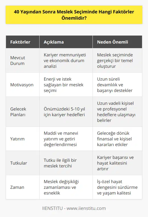 40 yaşından sonra meslek seçimi yaparken dikkate almanız gereken faktörler şunlardır:1. Mevcut durumunuz: 40 yaşından sonra yeni bir meslek seçiminde bulunurken, mevcut işinizden ve kariyerinizden ne ölçüde memnun olduğunuzu değerlendirmelisiniz. Ekonomik durumunuz da bu kararı etkileyen önemli faktörlerden biridir. Mevcut işinizdeki imkânlar ve avantajlar, yeni bir meslek seçimi yaparken göz önünde bulundurmanız gereken hususlardır.2. Motivasyon: Hayatınıza yeni bir başlangıç yapmayı düşündüğünüz 40 yaşından sonra, sizi motive eden ve enerjik tutacak bir meslek seçmek önemlidir. Bu, işinizi daha uzun süre boyunca devam ettirebilmeniz ve başarıya ulaşabilmeniz için gerekli olan enerji ve istekliliği sağlayacaktır.3. Gelecek planlarınız: Yeni bir meslek seçimi yaparken, önümüzdeki 5-10 yıl içinde kariyer hedeflerinizi ve planlarınızı göz önünde bulundurmalısınız. Bu süre zarfında nasıl bir yaşam sürdürmeyi ve nelere öncelik vermek istediğinizi belirleyerek uygun bir meslek seçebilirsiniz.4. Yatırım: 40 yaşından sonra yeni bir mesleğe adım atarken, bu mesleğin sizi maddi ve manevi açıdan tatmin edip etmeyeceğini ve gelecekte sizin için bir yatırım niteliği taşıyıp taşımadığını düşünmelisiniz. Özellikle maddi yatırımlar söz konusu olduğunda planlarınızı gerçekçi ve dikkatli bir şekilde değerlendirmelisiniz. 5. Tutkular: İçinizdeki tutkuları keşfederek, gerçekten ilgi alanınıza giren ve keyifli bulabileceğiniz bir meslek tercihi yapmak, hem kariyerinizin başarısı hem de hayatınızın kalitesi açısından önemlidir. Bu şekilde yeni mesleğinizde alacağınız haz ve yaşayacağınız başarı, uzun vadede daha tatmin edici sonuçlar almanızı sağlayacaktır.6. Zaman: 40 yaşından sonra yapılacak meslek değişikliğinin zamanlamasını düşünmelisiniz. Eğer iş durumunuz ve aile durumunuz fazlasıyla meşguliyet getiriyorsa iş ve özel hayat arasındaki dengeyi ihmal etmeden uyumlu bir meslek seçebilmek önemlidir. Bu dönemde daha esnek saatler sunan ya da çalışma tempolarının düzenlenmesine olanak sağlayan bir meslek seçimi yaşam kaliteniz açısından önemli avantajlar sağlayabilir.