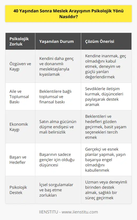 40 yaşından sonra meslek arayışına giren bireyler, genellikle hayatlarının bir dönüm noktasında bulunurlar ve bu süreç onlar için oldukça duygusal zorluklar ve psikolojik yük getirebilir. Bu dönemde yaşanan duygular ve stres, büyük ölçüde bireyin kendine olan inancı ve yaşamındaki değerleri ile ilgilidir. İşte bu süreçte yaşanan psikolojik zorlukların başlıcaları ve çözüm önerileri:1. Özgüven ve kaygı: 40 yaşından sonra özellikle kariyer değişikliği düşünen bireyler, yaşları dolayısıyla kendilerini eleştirebilir ve daha genç ve donanımlı olan meslektaşlarıyla aynı alanda yarışacakları kaygısı duyarak özgüven eksikliği yaşayabilirler. Bu durumda birey, önce kendine inanmalı ve hiçbir yaşın geç olmadığını kabul ederek, güçlü yanlarını ve deneyimlerini yeni iş arayışında değerlendirmeye çalışmalıdır.2. Aile ve toplumsal baskı: Bireyin eşi, çocukları, ailesi ve arkadaş çevresi, bu süreçte çeşitli baskılar yaratabilir. Meslek değişikliği düşüncesinin toplumsal ve finansal açıdan riskli olduğu şeklinde geribildirimler almak, bireyi daha da zorlar. Bu noktada birey, sevdikleriyle iletişime geçerek hissettiklerini ve düşüncelerini paylaşarak destek almayı deneyebilir.3. Ekonomik kaygı: İş değişikliği sürecinde satın alma gücünün düşebileceği endişesi, haliyle bireyi tedirgin eder. Bu paniğin önüne geçmek için birey, hayatına dair beklentilerini ve hedeflerini gözden geçirebilir, gerektiğinde basit yaşam seçeneklerini tercih ederek yeni alanında başarıya ulaşana kadar finansal rahatlık sağlayacak yöntemler geliştirebilir.4. Başarı ve hedefler: Başarının sadece genç yaşta yakalanan bir şey olduğu düşüncesi, insanların bu dönemde kendilerini başarılı hissetmekte zorlanmalarına neden olabilir. Başarıya ulaşabilecek yaşın olmadığını göz önünde bulundurarak, hedeflerini ne kadar sürede gerçekleştireceklerine dair gerçekçi ve esnek planlar yapabilirler.5. Psikolojik destek: Tüm bu sorunlar ve yaşadığı içsel sorgulamalarla baş etmekte zorlanan bireyler, bir uzmandan veya deneyimli birinden destek alınarak süreci daha sağlıklı bir şekilde atlatarak ilerlemelerine olanak tanıyabilir.Sonuç olarak, 40 yaşından sonra meslek arayışına giren bireyler, içlerinde ve çevrelerinde oluşan psikolojik zorluklarla yüzleşmek zorunda kalmaktadır. Ancak bu süreçte yaşanan güçlüklerin üstesinden gelmek için gerçekçi ve esnek planlar yapmak, kendine inanmak, olumlu düşünceler ve desteklerle güçlenmek ve pes etmemek oldukça önemlidir. Unutmamak gerekir ki doğru tutum ve yaklaşımlarla, hayattaki hedefler mühim derecede başarmak için asla yaş sınırı olmamalıdır.