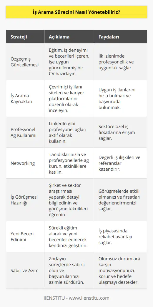 İş Arama Sürecini Yönetme Yöntemleri:1. Özgeçmişinizi güncelleyin: İş başvurularında en önemli adımlardan biri, güncel ve etkileşimli bir özgeçmiş hazırlamaktır. Özgeçmişinizde, eğitim, iş deneyimi ve yetenekleriniz gibi önemli bilgileri eksiksiz ve doğru bir şekilde paylaşmalısınız. Ayrıca, özgeçmişinizi başvurduğunuz işe uygun olarak güncellemelisiniz.2. İş arama kaynaklarını kullanın: İnternet üzerinden birçok iş ilanı sitesi ve kariyer platformu bulunmaktadır. Bu siteleri düzenli olarak ziyaret ederek, uygun iş ilanlarını inceleyebilir ve başvurularınızı gerçekleştirebilirsiniz. Ayrıca, sosyal medya ve iş ağı siteleri de iş arama sürecinde önemli bir kaynaktır.3. Profesyonel sosyal ağlarını kullanın: LinkedIn gibi profesyonel ağlar, iş arama sürecinde önemli fırsatlar sunar. İş arayanlar ve işverenlerin sıklıkla tercih ettiği bu platformlar, sektöre ve pozisyona özgü ilanlara ulaşabilmeniz için oldukça etkili bir yöntemdir.4. Ağı kurma ve networking: İş arama sürecinde, tanıdıklarınız ve profesyonel ilişkileriniz de büyük önem taşır. İş fırsatlarını duyuran ve işe alım sürecine katkıda bulunan değerli bir ağ geliştirebilirsiniz. Networking etkinliklerine katılmak ve tanıştığınız kişilerle iletişimde kalmak, sizin için faydalı olacaktır.5. İş görüşmelerine hazırlık: Başarılı bir iş arama süreci, iyi hazırlanmış iş görüşmeleriyle devam eder. Görüşmeye girmeden önce, şirket ve sektör hakkında detaylı bilgi edinmeli ve kullanabileceğiniz çeşitli yüz yüze ve online görüşme teknikleri öğrenmelisiniz.6. Yeni beceriler ve eğitimler edin: İş arama sürecinde, sürekli olarak kendinizi geliştirmelisiniz. İlgilendiğiniz sektöre yönelik yeterliliklerinizi arttırmak, istediğiniz işe öncelikli olarak kabul edilmenize yardımcı olacaktır.7. Sabır ve azim: İş arama süreci, zaman zaman zorlayıcı olabilir. Ancak, süreci doğru yönetmek adına sabırlı olmalısınız. Uzun bir süreç olsa bile, azimle başvurularınızı yapmalı ve geri bildirim alarak kendinizi geliştirmeye devam etmelisiniz.Sonuç olarak, iş arama sürecini yönetmek için öncelikle kendinize güvenmeli ve süreci adım adım planlamalısınız. Başvuru yaparken çeşitli platformları kullanarak, alanınıza uygun iş ilanlarına ulaşmaya çalışın. Sürekli kendinizi geliştirerek ve profesyonel ağınızı genişleterek iş arama sürecini başarıyla yönetebilirsiniz.