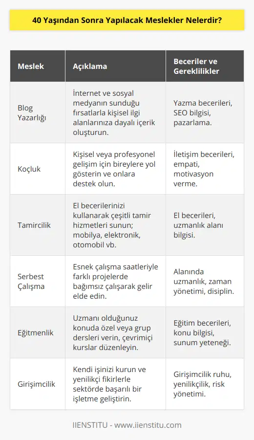 40 Yaşından Sonra Yapılabilecek Meslekler40 yaşından sonra birçok insan yeni bir iş ya da meslek değişikliği düşünmektedir. Bu durum, kariyer hedeflerinin yeniden değerlendirilmesi, yaşam tarzı değişiklikleri gibi nedenlerle ortaya çıkmaktad. Peki 40 yaşından sonra yapılabilecek meslekler nelerdir? İşte ilgi alanlarınıza, yeteneklerinize ve imkanlarınıza göre düşünebileceğiniz birkaç meslek:1. Blog Yazarlığı: İnternetin yaygınlaşması ve sosyal medyanın popülaritesi sayesinde blog yazma fırsatları da artmıştır. İlgilendiğiniz konularda çevrimiçi bir blog başlatarak gelir elde etmeye başlayabilirsiniz. Reklam gelirleri ve sponsorluklar sayesinde blog yazarlığı, güçlü bir gelir kaynağı haline gelebilir.2. Koçluk: Koçluk, başkalarının kişisel ya da profesyonel yaşamlarında hedeflerine ulaşmalarına yardımcı olmak için sürekli yönlendirme ve destek sağlayan bir meslektir. Başarılı bir koç olabilmek için, insanlarla iyi iletişim kurma yeteneği, empati ve sıkı çalışma gerekmektedir.3. Tamircilik: 40 yaşından sonra el becerilerinizi kullanarak tamircilik mesleğinde başarılı olabilirsiniz. Mobilya tamiri, elektronik cihazlar ya da otomobil tamiri gibi farklı alanlarda uzmanlaşarak kendi işinizi kurabilirsiniz.4. Serbest Çalışma: Serbest çalışma, belirli bir işverene bağlı kalmadan esnek çalışma saatleri içinde çeşitli projelere katılmanızı sağlar. Yazarlık, çevirmenlik, grafik tasarım, web geliştirme gibi alanlarda serbest çalışan olabilirsiniz. Bu sayede, kendinizi daha fazla geliştirme fırsatı bulacağınız ve esnek bir çalışma düzeni elde edeceğiniz bir mesleğe sahip olursunuz.5. Eğitmenlik: İyi bildiğiniz bir konuda eğitmenlik yaparak para kazanabilirsiniz. Özel dersler, grup dersleri veya çevrimiçi eğitim videoları hazırlayarak, tecrübe ve bilgilerinizi paraya dönüştürebilirsiniz.6. Girişimcilik: 40 yaşından sonra kendi işinizi kurarak başarılı bir girişimci olabilirsiniz. Eğer kendinize inanır ve doğru fikirlerle hareket ederseniz, başarılı bir işletme sahibi olacaksınız. Girişimcilik, sabır ve özgüven gerektiren bir meslektir.Sonuç olarak, 40 yaşından sonra yapılabilecek meslekler arasında seçenekler oldukça fazladır. Önemli olan önce kendinize inanarak, ilgi alanlarınıza ve yeteneklerinize göre bir meslek seçmektir. Daha sonra ise sürekli gelişime açık olarak, çağı yakalayıp yeniliklere uyum sağlamaktır.