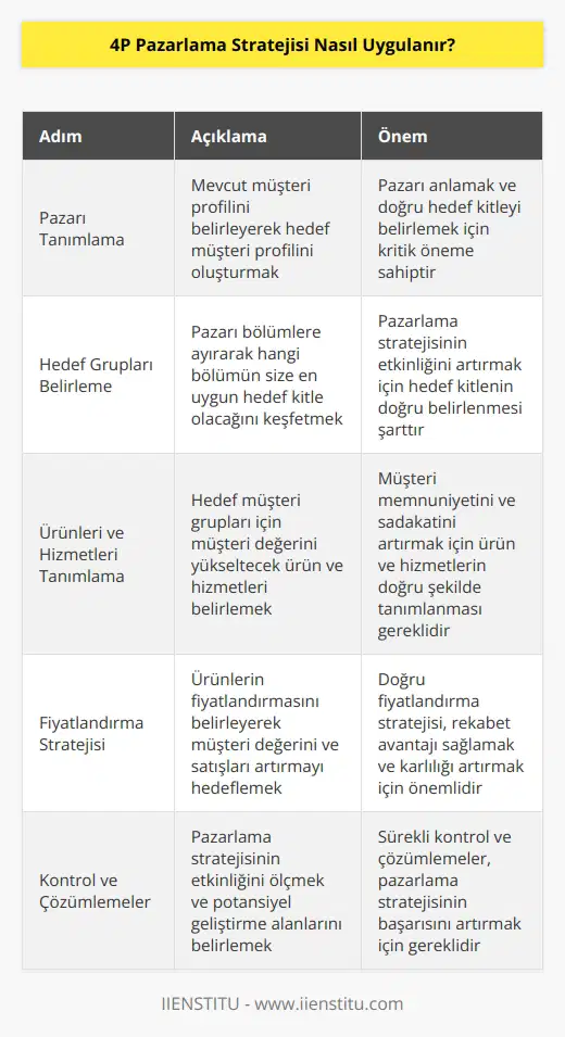1. Pazarı Tanımlama: İlk adım, pazarınızı tanımlamaktır. Bunu yaparken, öncelikle mevcut müşteri profilinizi belirlemelisiniz. Bu, ne tür müşterilere hitap etmeyi istediğinizi ve hedef müşteri profilinizi belirler.  2. Hedef Grupları Belirleme: Hedef kitlenizi belirlemek için pazarınızı daha iyi anlamak ve pazarınızın hangi bölümünün size hedef kitle olarak faydalı olacağını keşfetmek önemlidir.  3. Ürünleri ve Hizmetleri Tanımlama: Hedeflenen müşteri gruplarınız için müşteri değerini yükseltmek için ürün ve hizmetlerinizi tanımlamalısınız.  4. Fiyatlandırma Stratejisi: Fiyatlandırma stratejinizi belirlemek, ürünlerinizi ne kadar satın almak istekli olacağınızı, müşteri değerinizi ne kadar artıracağınızı ve satışlarınızı ne kadar arttıracağınızı belirler.  5.    Belirleme: nızı belirleyin. Bunlar, ürünlerinizi, hizmetlerinizi ve kampanyalarınızı müşterilerinize sunmanız için kullanabileceğiniz farklı araçlar olabilir.  6. Kampanya Planlama: Kampanya planlama, pazarlama stratejinizi uygulamanızı sağlayacak gereken araçları, ölçümleri ve etkileşimleri belirlemek için önemlidir.  7. Kontrol ve Çözümlemeler: Pazarlama stratejinizi uygularken, çözümlemeler ve kontroller yapmanız önemlidir. Çözümlemeler, pazarlama stratejinizin etkili olup olmadığını ve potansiyel geliştirme alanlarını ortaya çıkaracaktır.