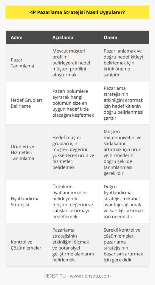 1. Pazarı Tanımlama: İlk adım, pazarınızı tanımlamaktır. Bunu yaparken, öncelikle mevcut müşteri profilinizi belirlemelisiniz. Bu, ne tür müşterilere hitap etmeyi istediğinizi ve hedef müşteri profilinizi belirler. 2. Hedef Grupları Belirleme: Hedef kitlenizi belirlemek için pazarınızı daha iyi anlamak ve pazarınızın hangi bölümünün size hedef kitle olarak faydalı olacağını keşfetmek önemlidir. 3. Ürünleri ve Hizmetleri Tanımlama: Hedeflenen müşteri gruplarınız için müşteri değerini yükseltmek için ürün ve hizmetlerinizi tanımlamalısınız. 4. Fiyatlandırma Stratejisi: Fiyatlandırma stratejinizi belirlemek, ürünlerinizi ne kadar satın almak istekli olacağınızı, müşteri değerinizi ne kadar artıracağınızı ve satışlarınızı ne kadar arttıracağınızı belirler. 5. Belirleme: nızı belirleyin. Bunlar, ürünlerinizi, hizmetlerinizi ve kampanyalarınızı müşterilerinize sunmanız için kullanabileceğiniz farklı araçlar olabilir. 6. Kampanya Planlama: Kampanya planlama, pazarlama stratejinizi uygulamanızı sağlayacak gereken araçları, ölçümleri ve etkileşimleri belirlemek için önemlidir. 7. Kontrol ve Çözümlemeler: Pazarlama stratejinizi uygularken, çözümlemeler ve kontroller yapmanız önemlidir. Çözümlemeler, pazarlama stratejinizin etkili olup olmadığını ve potansiyel geliştirme alanlarını ortaya çıkaracaktır.