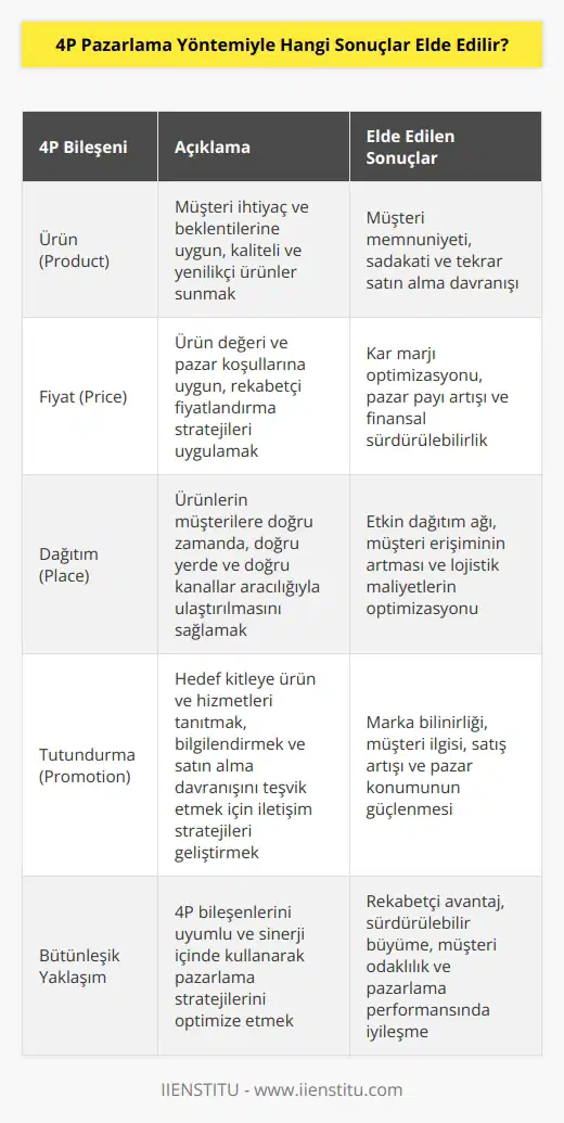 4P pazarlama yöntemiyle, şirketlerin ürün ve hizmetlerini üretme, satma, dağıtma ve pazarlama konularında kalıcı başarı sağlamalarını hedefleyen stratejik bir yaklaşım elde edilir. 4P pazarlama yöntemi, etkin ve verimli pazarlama stratejileri oluşturmak için kullanılan bir araçtır. 4P pazarlama yönteminin yardımıyla, şirketler ürünleri ve hizmetleri üretmek, satmak, dağıtmak ve pazarlamak için işletme çalışmalarının etkinliğini ve verimliliğini artırabilirler. 4P pazarlama stratejisiyle, şirketler ürünlerinin satışlarını artırmak, müşteri bağlılığı sağlamak, müşteri talebi üzerinde etkili olmak, rekabetçi avantaj sağlamak ve ürün ve hizmetlerinin tüketiciler arasında daha fazla tanınmasını sağlamak için stratejik çözümler üretebilirler.
