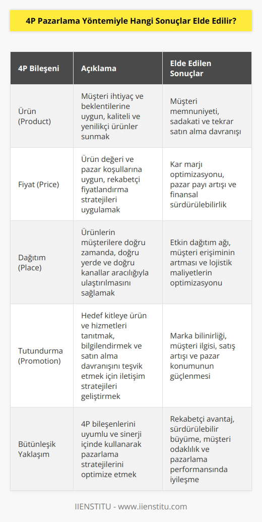 4P pazarlama yöntemiyle, şirketlerin ürün ve hizmetlerini üretme, satma, dağıtma ve pazarlama konularında kalıcı başarı sağlamalarını hedefleyen stratejik bir yaklaşım elde edilir. 4P pazarlama yöntemi, etkin ve verimli pazarlama stratejileri oluşturmak için kullanılan bir araçtır. 4P pazarlama yönteminin yardımıyla, şirketler ürünleri ve hizmetleri üretmek, satmak, dağıtmak ve pazarlamak için işletme çalışmalarının etkinliğini ve verimliliğini artırabilirler. 4P pazarlama stratejisiyle, şirketler ürünlerinin satışlarını artırmak, müşteri bağlılığı sağlamak, müşteri talebi üzerinde etkili olmak, rekabetçi avantaj sağlamak ve ürün ve hizmetlerinin tüketiciler arasında daha fazla tanınmasını sağlamak için stratejik çözümler üretebilirler.