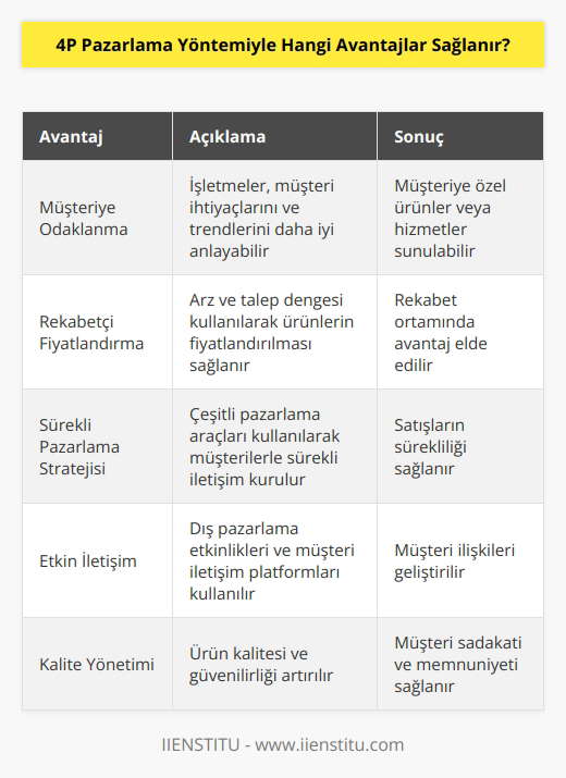 4P Pazarlama Yöntemi, müşteri ihtiyaçlarını karşılamak için etkin bir strateji oluşturmak için kullanılan bir yaklaşımdır. Aşağıdakiler 4P Pazarlama Yöntemiyle sağlanan avantajları içerir:  1. Müşteriye odaklanma: Müşteri ihtiyaçlarının veya trendlerinin anlaşılmasına yardımcı olur. Böylece işletmeler, müşteriye özel ürünler veya hizmetler sunabilir.  2. Rekabetçi fiyatlandırma: 4P Pazarlama Yöntemi, işletmelerin arz ve talep dengesini kullanarak ürünlerinin rekabetçi fiyatlandırılmasına yardımcı olur.  3. Sürekli pazarlama stratejisi: 4P Pazarlama Yöntemi, müşterilere çeşitli pazarlama araçları kullanarak, satışlarının sürekliliğini sağlamaya yardımcı olur.  4. Etkin iletişim: Dış pazarlama etkinlikleri ve müşteri iletişim platformlarının kullanımıyla, 4P Pazarlama Yöntemi, müşteri ilişkilerini geliştirmeye yardımcı olur.  5. Kalite yönetimi: 4P Pazarlama Yöntemi, kalite ve ürün güvenilirliğini arttırmaya yardımcı olur. Bu, müşteri sadakatini ve fayda sağlamayı arttırır.