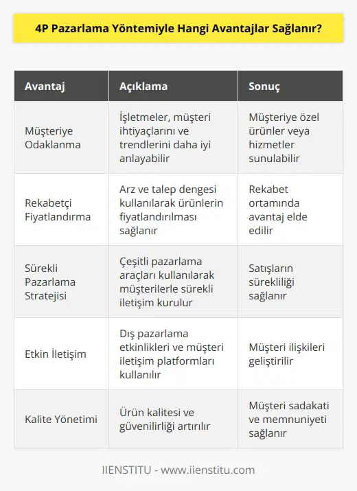 4P Pazarlama Yöntemi, müşteri ihtiyaçlarını karşılamak için etkin bir strateji oluşturmak için kullanılan bir yaklaşımdır. Aşağıdakiler 4P Pazarlama Yöntemiyle sağlanan avantajları içerir: 1. Müşteriye odaklanma: Müşteri ihtiyaçlarının veya trendlerinin anlaşılmasına yardımcı olur. Böylece işletmeler, müşteriye özel ürünler veya hizmetler sunabilir. 2. Rekabetçi fiyatlandırma: 4P Pazarlama Yöntemi, işletmelerin arz ve talep dengesini kullanarak ürünlerinin rekabetçi fiyatlandırılmasına yardımcı olur. 3. Sürekli pazarlama stratejisi: 4P Pazarlama Yöntemi, müşterilere çeşitli pazarlama araçları kullanarak, satışlarının sürekliliğini sağlamaya yardımcı olur. 4. Etkin iletişim: Dış pazarlama etkinlikleri ve müşteri iletişim platformlarının kullanımıyla, 4P Pazarlama Yöntemi, müşteri ilişkilerini geliştirmeye yardımcı olur. 5. Kalite yönetimi: 4P Pazarlama Yöntemi, kalite ve ürün güvenilirliğini arttırmaya yardımcı olur. Bu, müşteri sadakatini ve fayda sağlamayı arttırır.