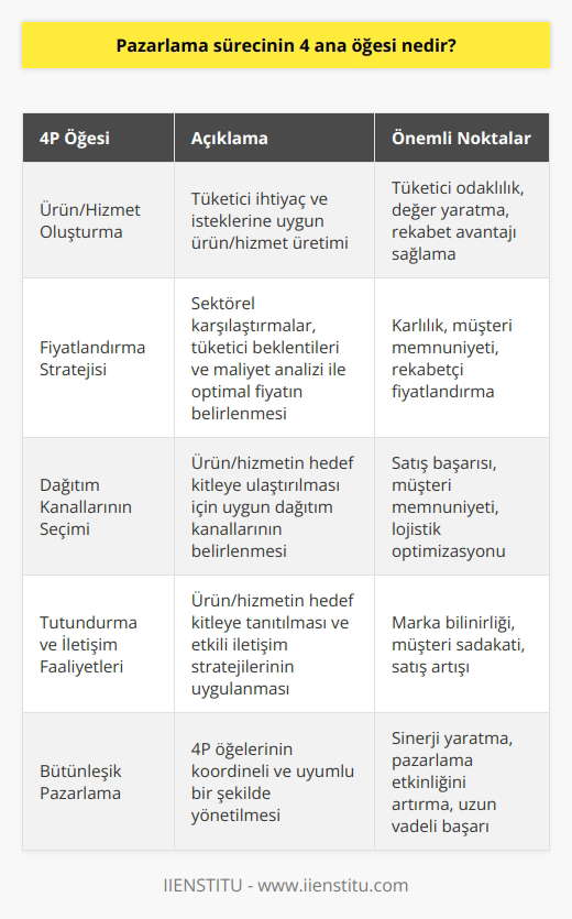 nin 4 Ana Öğesi: 4P Pazarlama  Ürün/Hizmet Oluşturma  İlk olarak, nde yer alan 4P pazarlamanın ana öğelerinden biri ürün/hizmet oluşturmadır. Bu aşama, tüketicilerin ihtiyaçları ve istekleri dikkate alınarak ürün/hizmet üretilmesini içerir. Günümüzde gerçek anlamda başarılı olması için bir hizmetin, tüketici odaklı olması ve tüketici nezdinde değer yaratması gereklidir.  Fiyatlandırma Stratejisi  İkinci ana öğe olan fiyatlandırma aşamasında, sektörel karşılaştırmalar, tüketici beklentileri ve ürün maliyetleri dikkate alınarak en uygun fiyatın belirlenmesi önemlidir. Fiyatlandırma stratejisi, işletmenin kârlılığını ve müşteri memnuniyetini doğrudan etkileyebildiğinden büyük bir titizlikle gerçekleştirilmelidir.  Dağıtım Kanallarının Seçimi  Üçüncü olarak, 4P nin önemli bir aşaması da dağıtımdır. Tüketicilere ulaşacak olan ürün/hizmetin doğru dağıtım kanallarını kullanarak hedef kitleye sunulması çok önemlidir. Doğru dağıtım kanallarını seçmek, işletmeler için hem satış başarısını hem de müşteri memnuniyetini artıran bir faktördür.  Tutundurma ve İletişim Faaliyetleri  Son olarak, 4P nin dördüncü temel öğesi, tutundurma ve iletişim faaliyetleridir. Ürün/hizmetin hedef kitleye tanıtılması, onların ihtiyaçlarını ve isteklerini karşılayacak şekilde iletişim kurulması, ürün/hizmetin başarılı bir şekilde pazarlanmasını sağlar.  Kısacası, 4P pazarlamanın asıl faydası işletmelere, planlama ve aşamalı bir süreçle ilerlemeye olanak sağlamasıdır. Ürün/hizmet, fiyat, dağıtım ve tutundurma aşamalarının eksiksiz ve doğru olarak yerine getirilmesi, işletmelerin hedeflerine ulaşmalarında ve pazara başarıyla entegre olmalarında kritik bir rol oynar.