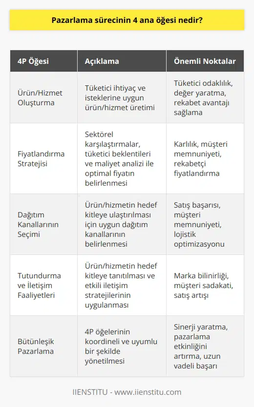 nin 4 Ana Öğesi: 4P Pazarlama  Ürün/Hizmet Oluşturma  İlk olarak, nde yer alan 4P pazarlamanın ana öğelerinden biri ürün/hizmet oluşturmadır. Bu aşama, tüketicilerin ihtiyaçları ve istekleri dikkate alınarak ürün/hizmet üretilmesini içerir. Günümüzde gerçek anlamda başarılı olması için bir hizmetin, tüketici odaklı olması ve tüketici nezdinde değer yaratması gereklidir.  Fiyatlandırma Stratejisi  İkinci ana öğe olan fiyatlandırma aşamasında, sektörel karşılaştırmalar, tüketici beklentileri ve ürün maliyetleri dikkate alınarak en uygun fiyatın belirlenmesi önemlidir. Fiyatlandırma stratejisi, işletmenin kârlılığını ve müşteri memnuniyetini doğrudan etkileyebildiğinden büyük bir titizlikle gerçekleştirilmelidir.  Dağıtım Kanallarının Seçimi  Üçüncü olarak, 4P nin önemli bir aşaması da dağıtımdır. Tüketicilere ulaşacak olan ürün/hizmetin doğru dağıtım kanallarını kullanarak hedef kitleye sunulması çok önemlidir. Doğru dağıtım kanallarını seçmek, işletmeler için hem satış başarısını hem de müşteri memnuniyetini artıran bir faktördür.  Tutundurma ve İletişim Faaliyetleri  Son olarak, 4P nin dördüncü temel öğesi, tutundurma ve iletişim faaliyetleridir. Ürün/hizmetin hedef kitleye tanıtılması, onların ihtiyaçlarını ve isteklerini karşılayacak şekilde iletişim kurulması, ürün/hizmetin başarılı bir şekilde pazarlanmasını sağlar.  Kısacası, 4P pazarlamanın asıl faydası işletmelere, planlama ve aşamalı bir süreçle ilerlemeye olanak sağlamasıdır. Ürün/hizmet, fiyat, dağıtım ve tutundurma aşamalarının eksiksiz ve doğru olarak yerine getirilmesi, işletmelerin hedeflerine ulaşmalarında ve pazara başarıyla entegre olmalarında kritik bir rol oynar.