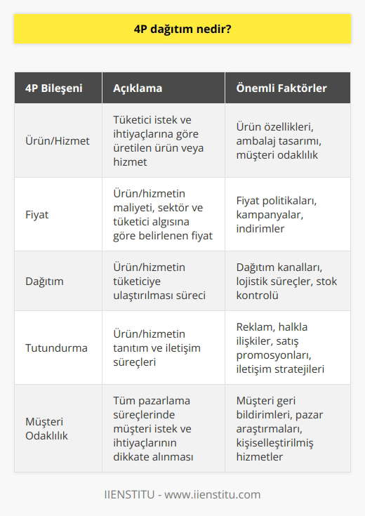 4P Dağıtım:     Pazarlama sektöründe, tüketiciye ulaşmak ve başarı elde etmek için doğru pazarlama anlayışını harekete geçirmek önemlidir. Bu bağlamda 4P pazarlama kavramının geliştirilmesi ve kullanılması büyük önem taşımaktadır. 4P pazarlama, pazarlama dünyasında çalışanların oldukça aşina oldukları bir kavram olarak ifade edilirken, bu aşamalar esas pazarlama için yeterli olabilmektedir. Günümüzde 4P pazarlama anlayışıyla hizmet yürüten işletmeler, bu temel pazarlama aşamaları sayesinde ürün ve hizmetlerini müşteri odaklı bir şekilde sunmaktadırlar.  Ürün/Hizmet  4P pazarlama kavramının ilk aşaması olan ürün/hizmet, tüketici istek ve ihtiyaçları dikkate alınarak üretim sürecine geçer. Bu aşamada, ürünün tüketiciler tarafından tercih edilmesine yönelik özellikler, ambalaj tasarımı ve    gibi faktörler belirlenir ve müşteri odaklı bir    sağlanır.  Fiyat  Fiyatlandırma aşamasında tüm bileşenler dikkate alınarak, en uygun fiyatın belirlenmesi amaçlanır. Fiyat, sektör ve ürün maliyeti açısından uygun olmasıyla birlikte, tüketici algısı ve tercihlerine göre belirlenmelidir. Fiyat politikaları, kampanya ve indirimler gibi unsurlar da bu aşamada değerlendirilir.  Dağıtım  Ürün/hizmetin tüketiciye ulaştırılması sürecinde, dağıtım aşaması devreye girer. Bu aşamada, ürünlerin dağıtım kanallarının belirlenmesi, lojistik süreçlerin yönetimi ve stok kontrolü gibi faktörler ele alınarak, müşterilere en kısa sürede ve en etkin şekilde ulaşılması hedeflenir.  Tutundurma  Pazarlama karmasının son aşaması olan tutundurma, ürün/hizmetin tanıtım ve iletişim süreçlerini kapsar. Reklam, halkla ilişkiler, satış promosyonları gibi yöntemlerle tüketicilere bilgi sunulur ve ürün/hizmetin değeri artırılmaya çalışılır. Bu süreçte, hedef kitleye yönelik etkili kampanyalar ve iletişim stratejileri geliştirilir.  Sonuç olarak, 4P pazarlama anlayışı, işletmelerin pazarlama sektöründe başarı elde etmeleri için doğru stratejiler ve aşamalar sunmaktadır. Ürün/hizmet ve fiyatlandırma süreçlerinden, dağıtım ve tutundurma aşamalarına kadar tüm pazarlama süreçleri, müşteri odaklı çalışmalarla yürütülmektedir. Bu doğrultuda, günümüz işletmelerinin başarılı olabilmesi için 4P pazarlama kavramının önemi büyük ölçüde artmaktadır.