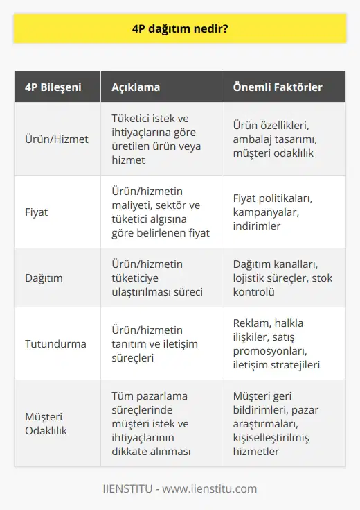 4P Dağıtım: Pazarlama sektöründe, tüketiciye ulaşmak ve başarı elde etmek için doğru pazarlama anlayışını harekete geçirmek önemlidir. Bu bağlamda 4P pazarlama kavramının geliştirilmesi ve kullanılması büyük önem taşımaktadır. 4P pazarlama, pazarlama dünyasında çalışanların oldukça aşina oldukları bir kavram olarak ifade edilirken, bu aşamalar esas pazarlama için yeterli olabilmektedir. Günümüzde 4P pazarlama anlayışıyla hizmet yürüten işletmeler, bu temel pazarlama aşamaları sayesinde ürün ve hizmetlerini müşteri odaklı bir şekilde sunmaktadırlar. Ürün/Hizmet 4P pazarlama kavramının ilk aşaması olan ürün/hizmet, tüketici istek ve ihtiyaçları dikkate alınarak üretim sürecine geçer. Bu aşamada, ürünün tüketiciler tarafından tercih edilmesine yönelik özellikler, ambalaj tasarımı ve gibi faktörler belirlenir ve müşteri odaklı bir sağlanır. Fiyat Fiyatlandırma aşamasında tüm bileşenler dikkate alınarak, en uygun fiyatın belirlenmesi amaçlanır. Fiyat, sektör ve ürün maliyeti açısından uygun olmasıyla birlikte, tüketici algısı ve tercihlerine göre belirlenmelidir. Fiyat politikaları, kampanya ve indirimler gibi unsurlar da bu aşamada değerlendirilir. Dağıtım Ürün/hizmetin tüketiciye ulaştırılması sürecinde, dağıtım aşaması devreye girer. Bu aşamada, ürünlerin dağıtım kanallarının belirlenmesi, lojistik süreçlerin yönetimi ve stok kontrolü gibi faktörler ele alınarak, müşterilere en kısa sürede ve en etkin şekilde ulaşılması hedeflenir. Tutundurma Pazarlama karmasının son aşaması olan tutundurma, ürün/hizmetin tanıtım ve iletişim süreçlerini kapsar. Reklam, halkla ilişkiler, satış promosyonları gibi yöntemlerle tüketicilere bilgi sunulur ve ürün/hizmetin değeri artırılmaya çalışılır. Bu süreçte, hedef kitleye yönelik etkili kampanyalar ve iletişim stratejileri geliştirilir. Sonuç olarak, 4P pazarlama anlayışı, işletmelerin pazarlama sektöründe başarı elde etmeleri için doğru stratejiler ve aşamalar sunmaktadır. Ürün/hizmet ve fiyatlandırma süreçlerinden, dağıtım ve tutundurma aşamalarına kadar tüm pazarlama süreçleri, müşteri odaklı çalışmalarla yürütülmektedir. Bu doğrultuda, günümüz işletmelerinin başarılı olabilmesi için 4P pazarlama kavramının önemi büyük ölçüde artmaktadır.