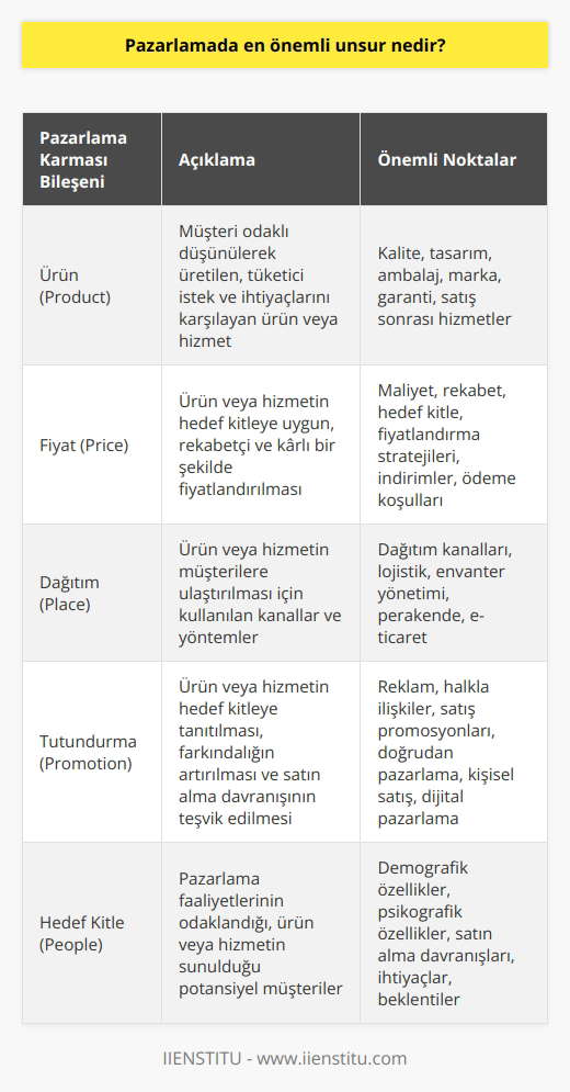 Pazarlamada En Önemli Unsur: 4P Pazarlama  İş dünyasının en çok kullanılan alanlarından biri pazarlama olup, hemen hemen çoğu işletme, marka veya kurum, küçük büyük pazarlama faaliyetleri için çeşitli aşamalar gerçekleştiriyor. Dolayısıyla, pazarlamada en önemli unsur nedir diye sorarsak, 4P pazarlama kavramını öne sürmek yanlış olmayacaktır. 1950li yıllardan bu yana sürekli gelişerek uygulanan 4P pazarlama karması, işletmelerin hedef kitlesine doğru bir şekilde ulaşabilmesi ve başarı elde etmesi için büyük önem taşımaktadır.  Ürün ve Hizmet Kalitesi  Doğru pazarlama anlayışı ve 4P pazarlama aşamalarından ilki olan ürün ve hizmet kalitesi, müşteri odaklı düşünülerek üretim sürecine geçilmelidir. Çünkü günümüzde müşteri odaklı pazarlama anlayışı, başarı için olmazsa olmazdır. Bu bağlamda üretilecek hizmet ve ürünlerin tüketici istek ve ihtiyaçlarını dikkate alarak sunulması gerekmektedir.  Fiyatlandırma Stratejisi  İkinci aşamada ise fiyatlandırma stratejisi ön plana çıkar. Fiyatlandırma, sektör, tüketici ve ürün maliyeti açısından en uygun düzeylerde belirlenmelidir. Ürün ve hizmetlerin uygun fiyatlandırılması esas alınarak, daha geniş kitlelere ulaşma ve müşteri memnuniyetini artırma hedeflenmelidir.  Dağıtım Planlama  4P pazarlama karmasının üçüncü bileşeni olan dağıtım planlaması, ürün ve hizmetlerin doğru ve hızlı bir şekilde tüketiciye ulaştırılması için gereklidir. Dağıtım kanallarının ve lojistik süreçlerinin etkin ve verimli kullanılması, pazarlama başarısı için büyük önem arz etmektedir.  Tutundurma ve İletişim   Son aşama olan tutundurma ise, ürün ve hizmetlerin tanıtılması, farkındalığının artırılması ve tüketicilerin dikkatini çekme amacıyla gerçekleştirilen etkinlikler ve kampanyalardan oluşmaktadır. Bu noktada, tüketici nezdinde değer yaratma ve marka imajını olumlu yönde etkileyebilmek adına doğru iletişim ve reklam stratejileri kullanılmalıdır.  Sonuç olarak, pazarlamada en önemli unsur 4P pazarlama karması olup, doğru ürün/hizmet, fiyatlandırma, dağıtım ve tutundurma aşamalarından oluşan bu karma, pazarlama faaliyetlerinin her noktasında başarıyı etkileyen önemli faktörleri içerir. İşletmelerin, sürekli değişen ve gelişen pazarlama anlayışlarını yakından takip edip, müşteri odaklı stratejilerle pazarlama karmasını daha başarılı bir şekilde uygulaması büyük önem taşımaktadır.