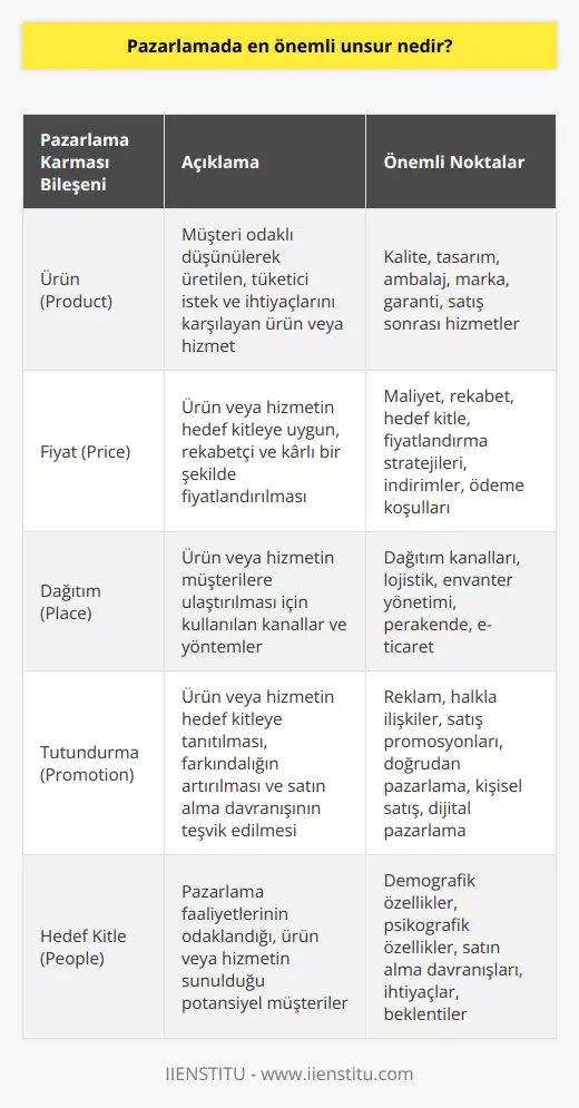 Pazarlamada En Önemli Unsur: 4P Pazarlama  İş dünyasının en çok kullanılan alanlarından biri pazarlama olup, hemen hemen çoğu işletme, marka veya kurum, küçük büyük pazarlama faaliyetleri için çeşitli aşamalar gerçekleştiriyor. Dolayısıyla, pazarlamada en önemli unsur nedir diye sorarsak, 4P pazarlama kavramını öne sürmek yanlış olmayacaktır. 1950li yıllardan bu yana sürekli gelişerek uygulanan 4P pazarlama karması, işletmelerin hedef kitlesine doğru bir şekilde ulaşabilmesi ve başarı elde etmesi için büyük önem taşımaktadır.  Ürün ve Hizmet Kalitesi  Doğru pazarlama anlayışı ve 4P pazarlama aşamalarından ilki olan ürün ve hizmet kalitesi, müşteri odaklı düşünülerek üretim sürecine geçilmelidir. Çünkü günümüzde müşteri odaklı pazarlama anlayışı, başarı için olmazsa olmazdır. Bu bağlamda üretilecek hizmet ve ürünlerin tüketici istek ve ihtiyaçlarını dikkate alarak sunulması gerekmektedir.  Fiyatlandırma Stratejisi  İkinci aşamada ise fiyatlandırma stratejisi ön plana çıkar. Fiyatlandırma, sektör, tüketici ve ürün maliyeti açısından en uygun düzeylerde belirlenmelidir. Ürün ve hizmetlerin uygun fiyatlandırılması esas alınarak, daha geniş kitlelere ulaşma ve müşteri memnuniyetini artırma hedeflenmelidir.  Dağıtım Planlama  4P pazarlama karmasının üçüncü bileşeni olan dağıtım planlaması, ürün ve hizmetlerin doğru ve hızlı bir şekilde tüketiciye ulaştırılması için gereklidir. Dağıtım kanallarının ve lojistik süreçlerinin etkin ve verimli kullanılması, pazarlama başarısı için büyük önem arz etmektedir.  Tutundurma ve İletişim   Son aşama olan tutundurma ise, ürün ve hizmetlerin tanıtılması, farkındalığının artırılması ve tüketicilerin dikkatini çekme amacıyla gerçekleştirilen etkinlikler ve kampanyalardan oluşmaktadır. Bu noktada, tüketici nezdinde değer yaratma ve marka imajını olumlu yönde etkileyebilmek adına doğru iletişim ve reklam stratejileri kullanılmalıdır.  Sonuç olarak, pazarlamada en önemli unsur 4P pazarlama karması olup, doğru ürün/hizmet, fiyatlandırma, dağıtım ve tutundurma aşamalarından oluşan bu karma, pazarlama faaliyetlerinin her noktasında başarıyı etkileyen önemli faktörleri içerir. İşletmelerin, sürekli değişen ve gelişen pazarlama anlayışlarını yakından takip edip, müşteri odaklı stratejilerle pazarlama karmasını daha başarılı bir şekilde uygulaması büyük önem taşımaktadır.