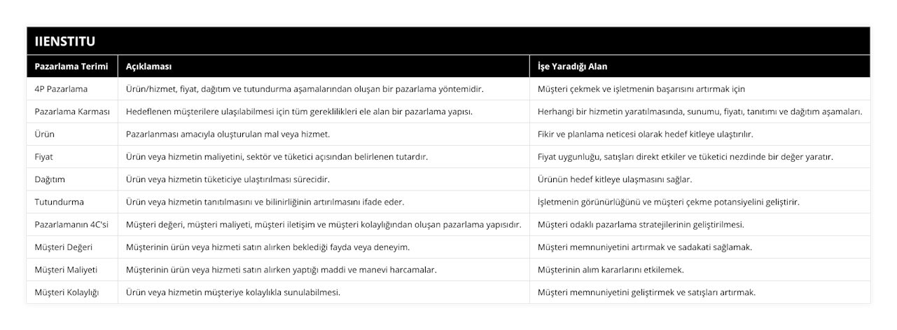 4P Pazarlama, Ürün/hizmet, fiyat, dağıtım ve tutundurma aşamalarından oluşan bir pazarlama yöntemidir, Müşteri çekmek ve işletmenin başarısını artırmak için, Pazarlama Karması, Hedeflenen müşterilere ulaşılabilmesi için tüm gereklilikleri ele alan bir pazarlama yapısı, Herhangi bir hizmetin yaratılmasında, sunumu, fiyatı, tanıtımı ve dağıtım aşamaları, Ürün, Pazarlanması amacıyla oluşturulan mal veya hizmet, Fikir ve planlama neticesi olarak hedef kitleye ulaştırılır, Fiyat, Ürün veya hizmetin maliyetini, sektör ve tüketici açısından belirlenen tutardır, Fiyat uygunluğu, satışları direkt etkiler ve tüketici nezdinde bir değer yaratır, Dağıtım, Ürün veya hizmetin tüketiciye ulaştırılması sürecidir, Ürünün hedef kitleye ulaşmasını sağlar, Tutundurma, Ürün veya hizmetin tanıtılmasını ve bilinirliğinin artırılmasını ifade eder, İşletmenin görünürlüğünü ve müşteri çekme potansiyelini geliştirir, Pazarlamanın 4C'si, Müşteri değeri, müşteri maliyeti, müşteri iletişim ve müşteri kolaylığından oluşan pazarlama yapısıdır, Müşteri odaklı pazarlama stratejilerinin geliştirilmesi, Müşteri Değeri, Müşterinin ürün veya hizmeti satın alırken beklediği fayda veya deneyim, Müşteri memnuniyetini artırmak ve sadakati sağlamak, Müşteri Maliyeti, Müşterinin ürün veya hizmeti satın alırken yaptığı maddi ve manevi harcamalar, Müşterinin alım kararlarını etkilemek, Müşteri Kolaylığı, Ürün veya hizmetin müşteriye kolaylıkla sunulabilmesi, Müşteri memnuniyetini geliştirmek ve satışları artırmak