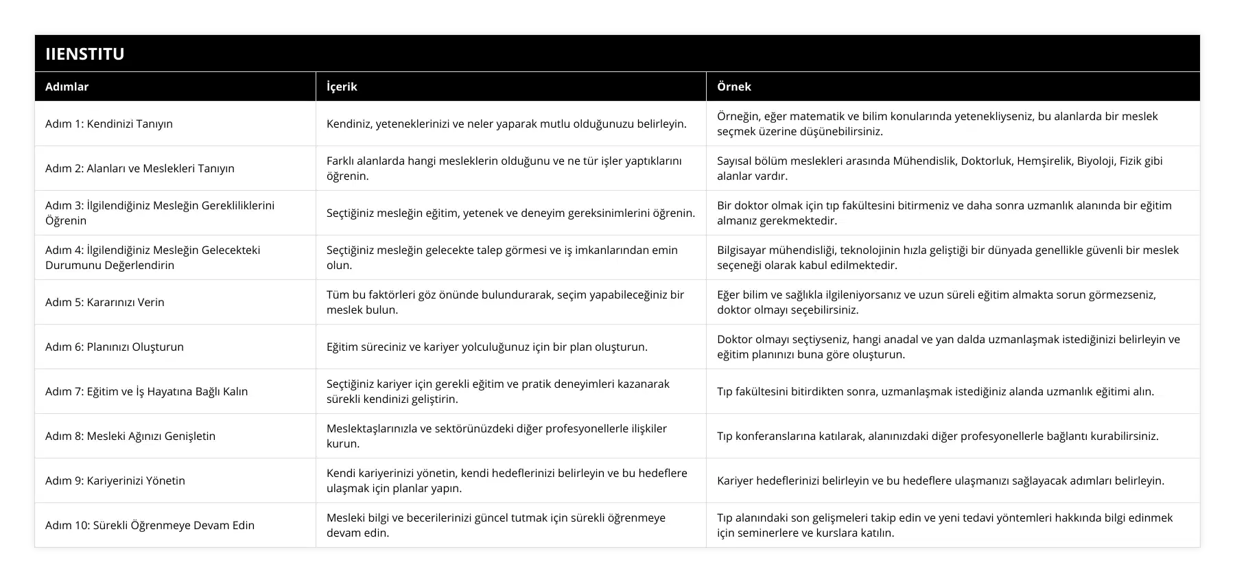 Adım 1: Kendinizi Tanıyın, Kendiniz, yeteneklerinizi ve neler yaparak mutlu olduğunuzu belirleyin, Örneğin, eğer matematik ve bilim konularında yetenekliyseniz, bu alanlarda bir meslek seçmek üzerine düşünebilirsiniz, Adım 2: Alanları ve Meslekleri Tanıyın, Farklı alanlarda hangi mesleklerin olduğunu ve ne tür işler yaptıklarını öğrenin, Sayısal bölüm meslekleri arasında Mühendislik, Doktorluk, Hemşirelik, Biyoloji, Fizik gibi alanlar vardır, Adım 3: İlgilendiğiniz Mesleğin Gerekliliklerini Öğrenin, Seçtiğiniz mesleğin eğitim, yetenek ve deneyim gereksinimlerini öğrenin, Bir doktor olmak için tıp fakültesini bitirmeniz ve daha sonra uzmanlık alanında bir eğitim almanız gerekmektedir, Adım 4: İlgilendiğiniz Mesleğin Gelecekteki Durumunu Değerlendirin, Seçtiğiniz mesleğin gelecekte talep görmesi ve iş imkanlarından emin olun, Bilgisayar mühendisliği, teknolojinin hızla geliştiği bir dünyada genellikle güvenli bir meslek seçeneği olarak kabul edilmektedir, Adım 5: Kararınızı Verin, Tüm bu faktörleri göz önünde bulundurarak, seçim yapabileceğiniz bir meslek bulun, Eğer bilim ve sağlıkla ilgileniyorsanız ve uzun süreli eğitim almakta sorun görmezseniz, doktor olmayı seçebilirsiniz, Adım 6: Planınızı Oluşturun, Eğitim süreciniz ve kariyer yolculuğunuz için bir plan oluşturun, Doktor olmayı seçtiyseniz, hangi anadal ve yan dalda uzmanlaşmak istediğinizi belirleyin ve eğitim planınızı buna göre oluşturun, Adım 7: Eğitim ve İş Hayatına Bağlı Kalın, Seçtiğiniz kariyer için gerekli eğitim ve pratik deneyimleri kazanarak sürekli kendinizi geliştirin, Tıp fakültesini bitirdikten sonra, uzmanlaşmak istediğiniz alanda uzmanlık eğitimi alın, Adım 8: Mesleki Ağınızı Genişletin, Meslektaşlarınızla ve sektörünüzdeki diğer profesyonellerle ilişkiler kurun, Tıp konferanslarına katılarak, alanınızdaki diğer profesyonellerle bağlantı kurabilirsiniz, Adım 9: Kariyerinizi Yönetin, Kendi kariyerinizi yönetin, kendi hedeflerinizi belirleyin ve bu hedeflere ulaşmak için planlar yapın, Kariyer hedeflerinizi belirleyin ve bu hedeflere ulaşmanızı sağlayacak adımları belirleyin, Adım 10: Sürekli Öğrenmeye Devam Edin, Mesleki bilgi ve becerilerinizi güncel tutmak için sürekli öğrenmeye devam edin, Tıp alanındaki son gelişmeleri takip edin ve yeni tedavi yöntemleri hakkında bilgi edinmek için seminerlere ve kurslara katılın
