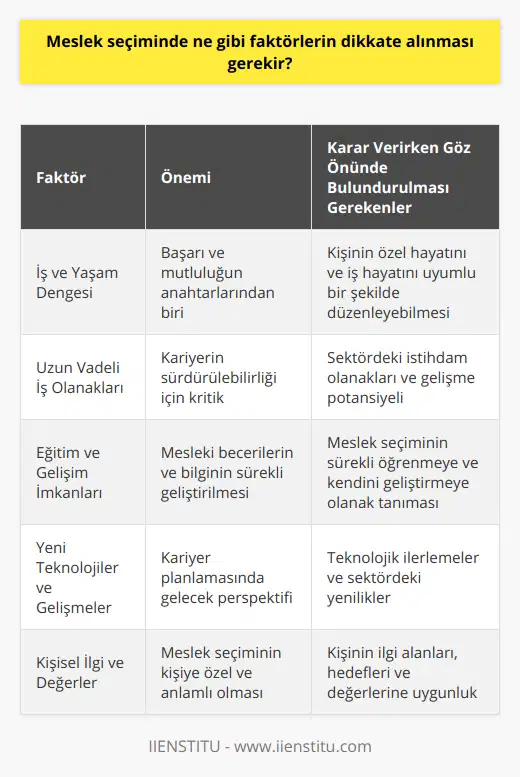 7. İş ve yaşam dengesi: İş hayatındaki başarı ve mutluluk, iş ile özel yaşam arasındaki dengenin sağlanmasında önemli bir faktördür. Kişi, kendisi için uygun olan iş-yaratma ve yaşam dengesini gözeterek meslek seçiminde bulunmalıdır.8. Uzun vadeli iş olanakları: Meslek seçiminde, sektördeki uzun vadeli istihdam olanakları ve gelişme imkanları değerlendirilmelidir. Sürdürülebilir ve sürekli büyüyen bir alanda çalışmak, kariyerde ilerleme ve başarılı bir gelecek için önemlidir.9. Eğitim ve gelişim imkanları: Kişinin seçeceği meslek, yalnızca mevcut becerilere ve bilgilere değil, kendini geliştirmeye ve yeni beceriler öğrenmeye açık olmalıdır. Seçilecek meslek, kişinin sürekli öğrenme ve gelişme imkanı sunmalıdır.10. Yeni teknolojiler ve gelişmeler: Günümüzde sürekli gelişen teknoloji ve yenilikler, piyasadaki mesleklerin ve iş olanaklarının şekillenmesinde önemli bir etkiye sahiptir. Bu nedenle, kişi meslek seçiminde güncel teknoloji ve gelişmeleri dikkate alarak, geleceğe yönelik sürdürülebilir ve başarılı bir kariyer planlaması yapmalıdır.Sonuç olarak, meslek seçiminde dikkate alınması gereken faktörler kişiden kişiye farklılık gösterebilir. Ancak tüm bu faktörleri göz önünde bulundurarak, kişi kendi ilgi alanları, becerileri, hedefleri ve değerleri doğrultusunda en uygun meslek seçimini yaparak başarılı ve mutlu bir kariyer hayatına adım atabilir.