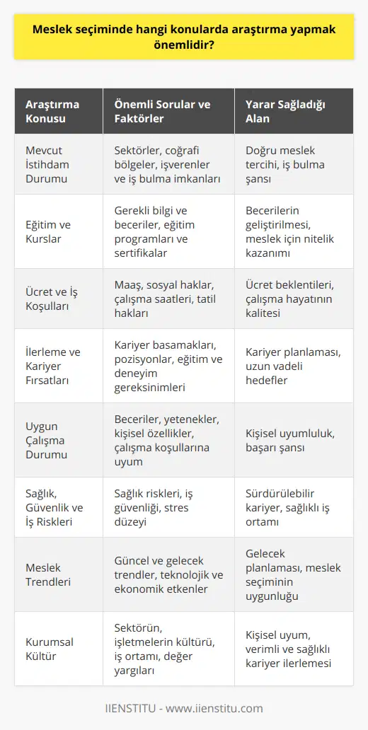 Meslek seçimi, bireyin hayatının büyük bir bölümünü etkileyen önemli bir karardır. Bu nedenle meslek seçiminde dikkatlice araştırma yapmak ve bilinçli bir karar vermek büyük önem taşır. İşte meslek seçiminde dikkate alınması gereken konular:1. Meslek ile ilgili mevcut istihdam durumu: Seçeceğiniz mesleğin günümüzdeki istihdam olanaklarını ve iş bulma imkanlarını araştırın. Hangi sektörlerde ve coğrafi bölgelerde işe alım talebi yüksek? Hangi işverenler bu alanda yoğun iş ilanı yayınlıyor? Bu sorulara yanıt bulmak, doğru bir meslek tercihi yapmanıza yardımcı olacaktır.2. Meslek ile ilgili eğitim ve kurslar: İstediğiniz meslekte gerekli olan bilgi ve becerilere sahip olmanız için hangi eğitimleri ve kursları almanız gerektiğini araştırın. Bazı meslekler için üniversite eğitimi şartken, bazıları için sertifika programları yeterli olabilir. İyi bir temel eğitim ve sürekli gelişim için gerekli olan kurs ve seminerleri belirleyin.3. Meslek ile ilgili ücret ve iş koşulları: Ücret beklentilerinizi ve çalışma şartlarınızı değerlendiren kararlar almanız için mesleğinizin maaş ve sosyal haklarını inceleyin. Çalışma saatleri, tatil hakları ve diğer iş koşulları, çalışma hayatınızın kalitesini etkileyeceği için bu faktörleri göz önünde bulundurmalısınız.4. Meslek ile ilgili ilerleme ve kariyer fırsatları: İlgilendiğiniz meslek alanında kariyer basamakları ve ilerleme olanağı nedir? Hangi pozisyonlara ulaşabilirsiniz ve bu süreçte ne gibi eğitim ve deneyimler edinmeniz gerekecek? Kariyer planınızı yaparken bu faktörleri değerlendirmeniz faydalı olacaktır.5. Meslek ile ilgili uygun çalışma durumu: Kendinizi gözden geçirin ve meslekte başarı için gerekli olan becerilere, yeteneklere ve kişisel özelliklere sahip olduğunuzdan emin olun. Ayrıca, işin gerektirdiği seyahat, vardiya, mesai saatleri gibi unsurlara uyum sağlayabilecek düzeyde olup olmadığınızı değerlendirin.6. Meslek ile ilgili sağlık, güvenlik ve iş riskleri: Mesleğin sunabileceği sağlık risklerine, iş güvenliği önlemlerine ve genel olarak işin stres düzeyine dikkat edin. Uzun vadede sürdürülebilir bir kariyer için sağlıklı ve güvenli bir iş ortamı seçmeye özen gösterin.7. Mesleğin mevcut trendleri ve gelecek trendleri: İlgilendiğiniz mesleğin günümüzdeki ve gelecekteki durumu hakkında bilgi sahibi olun. Teknolojik gelişmeler, küresel ekonomi ve demografik değişiklikler gibi etkenler, mesleğin gelecekteki konumunu etkileyebilir. Bu nedenle, mesleğin uyum sağlayabileceği ve geleceğe taşıyabileceği potansiyeli dikkate almalısınız.8. Meslek ile ilgili kurumsal kültür: Çalışmayı düşündüğünüz sektör ve işletmelerin kurumsal kültürü, iş ortamı ve değer yargıları da mesleğe uygunluk açısından değerlendirilmelidir. Kendi değerleriniz ve beklentileriniz ile uyumlu bir kurumsal kültürde çalışmak, kariyerinizin sağlıklı ve verimli bir şekilde ilerlemesine yardımcı olacaktır. Sonuç olarak, meslek seçiminde bu faktörleri göz önünde bulundurarak, kendinize uygun ve sürdürülebilir bir kariyer hedefi belirleyebilirsiniz. Unutmayın ki bilinçli ve doğru bir meslek seçimi, hem iş yaşamınızın verimliliği ve tatmini hem de yaşam kalitenizin artması açısından büyük bir öneme sahiptir.