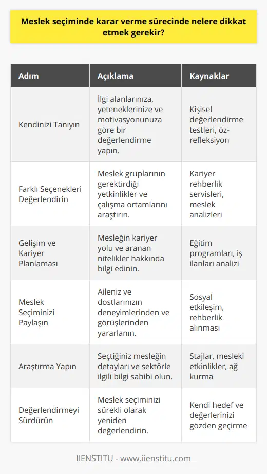 Meslek seçimi, hayatımızın önemli bir dönüm noktasıdır ve bu süreçte dikkat etmemiz gereken hususlar vardır. İşte bu süreçte nelere dikkat etmeliyiz?1. Kendinizi tanıyın: İlgi alanlarınızı, yeteneklerinizi ve motivasyonunuzu belirlemek ilk adımınızdır. Bu, meslek seçiminde size yardımcı olacak önemli bir unsur olacaktır. Kendinize şu soruları sorarak başlayın: Hangi konularda başarılıyım? İnsanlar bana hangi yeteneklerim için övgüde bulunuyor? Hangi tür işlerde mutlu olacağımı düşünüyorum?2. Meslek seçiminde farklı seçenekleri değerlendirin: Dikkate alınabilecek pek çok meslek grubu vardır. İşin gerektirdiği yetkinlikler, çalışma ortamı, işin yoğunluğu ve prestiji gibi faktörleri değerlendirerek size en uygun meslekler üzerinde durmalısınız. Bu noktada, IIENSTITU gibi kurumların sunduğu kariyer rehberliği ve meslek analizi hizmetlerinden faydalanarak optimal seçime ulaşabilirsiniz.3. Gelişiminizi ve kariyer planlarınızı göz önünde bulundurun: Hangi meslek seçeneği sizin için daha faydalı olacağını düşünme aşamasında, o mesleğin zirvesine ulaşmanızı sağlayacak imkanlar ve kariyer basamaklarını mercek altına alın. İş ilanlarında aranan nitelikler ve eğitimlerle ilgili bilgi sahibi olmak da size karar vermede yardımcı olacaktır. 4. Meslek seçiminizi aileniz ve dostlarınızla paylaşın: Onların deneyimleri ve objektif görüşleri kararınızı etkileyebilir. Fakat her zaman için kendi istek ve yeteneklerinizi göz ardı etmeyin. Başkalarının beklentilerine göre değil, sizin ihtiyaç ve ideallerinize göre hareket edin.5. Mesleğiniz hakkında araştırma yapın: Seçtiğiniz mesleğin detaylarını öğrenmek, yanında staj yaparak ya da o sektörle ilgili etkinliklere katılarak kendinizi daha fazla bilgilenmeye ve ileride başarıya açık hale getirecektir. İş dünyasının ve meslek dalının içindeki insanlarla doğrudan veya dolaylı olarak bağlantı kurarak, seçiminizin sağlam temellere dayanmasını sağlayın.6. Meslek seçiminizi sık sık değerlendirin: Meslek tercihleri zaman içinde değişebilir ve bu süreçte kendinizi değerlendirmeye ve meslek seçimi hakkında düşüncelerinizi sürdürmeye özen gösterin. Öncelikle kendi hedef ve değerlerinize göre hareket ederek, seçim sürecinde istikrarlı ilerlemenin tadını çıkarın.