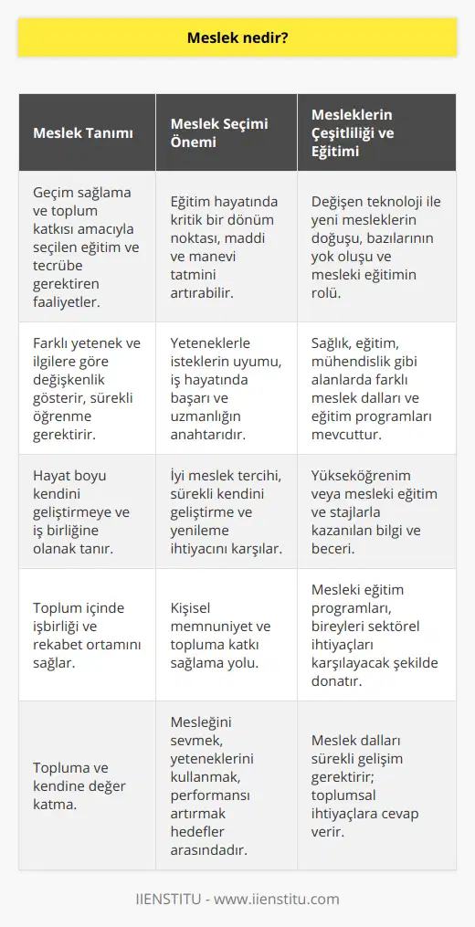 Meslek, bireylerin yaşamlarını sürdürebilmek, geçimlerini sağlamak ve topluma katkıda bulunmak için seçtikleri ve genellikle eğitim, tecrübe ve sürekli öğrenme çerçevesinde yaptıkları iş ve faaliyetlerin adıdır. İnsanlar farklı yetenek, ilgi ve tutku alanlarına sahip oldukları için, çeşitli meslek dalları bulunmaktadır. Bu çeşitlilik, insanların hayat boyu kendini geliştirebildiği, işbirliği ve dayanışma içinde çalışabildiği ve rekabet ortamını gerçekleştirebildiği toplumların oluşmasına katkıda bulunur.Meslek seçimi, bireylerin eğitim hayatlarında önemli bir dönüm noktasıdır. İyi bir meslek tercihi, insanın yeteneklerini istekleri doğrultusunda değerlendirebilmesini sağlar ve kişinin hem maddi, hem de manevi tatminini artırabilir. Aynı zamanda bir mesleğin gerektirdiği eğitimi almak ve o alanda yoğun bir vizyonda gelişmeye açık olmak, iş hayatında başarı ve uzmanlık kazanmanın anahtarıdır.Günümüzde çok sayıda farklı meslek dalı bulunmaktadır ve her geçen gün yeni meslekler ortaya çıkmakta, teknolojinin gelişmesiyle birlikte bazı meslek dalları ise yok olmaktadır. Bu sebeple sürekli kendini yenileyen ve geliştirebilmeyi öğrenmeye açık olan bireyler, yaşam boyu meslekleriyle bağlantılı olarak memnuniyet ve başarı yakalayabilirler.Meslek dalları, farklı sektör ve alanlarda toplumun ihtiyaçlarını karşılamaya yöneliktir. Örneğin, sağlık sektöründe doktordan hemşireye kadar birçok meslek dalı bulunmaktadır, eğitim sektöründe ise öğretmen, okul müdürü ve eğitim uzmanı gibi çeşitli unvanlar söz konusudur. Mühendislik, hukuk, turizm, spor ve sanat gibi alanlarda da farklı meslek dalları mevcuttur.Kimi meslekler yükseköğrenim seviyesinde eğitim gerektirirken, bazıları ise mesleki eğitim ve stajlar ile öğrenilebilmektedir. Mesleki eğitim programları ve sertifikalı eğitimler, bireylere seçtikleri meslek alanının gerektirdiği bilgi ve becerilerin kazandırılmasında oldukça önemli bir rol oynamaktadır.Toplumda meslek sahibi olan bireyler, sorumluluklarını bildikleri ve sahip oldukları değere özen gösterip, eğitim ve gelişim süreçlerine katkıda bulunarak sürekli öğrenme ve iyileştirme yolunda hareket ettiklerinde, aynı zamanda hem kendilerine hem de topluma değer katmış olacaklardır. Bu nedenle, mesleğini sevmek, yapabileceği işi yapmak ve performansını artırarak, insanların yaşamlarını iyileştirici etkiler sunmak, bir birey için en önemli hedefler arasında yer almalıdır.