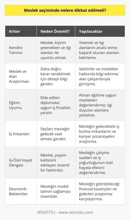 Meslek Seçiminde Dikkat Edilmesi Gerekenlerİyi bir meslek seçimi, hayat kalitesi ve mutluluğu üzerinde önemli bir etkiye sahiptir. Seçilecek meslek, kişinin yeteneklerine, ilgi alanlarına ve beklentilerine uygun olmalıdır. Bu nedenle meslek seçiminde dikkat edilmesi gereken birkaç önemli noktayı ele alalım.1. Kendinizi Tanıyın: Meslek seçimi yaparken öncelikle kendinizi, ilgi alanlarınızı ve yeteneklerinizi iyi analiz etmelisiniz. Hangi alanlarda başarılı olduğunuzu ve çalışmak istediğiniz sektörleri belirlemeye çalışın.2. Meslekleri ve Alanları Araştırın: Meslek seçimi yaparken, farklı sektörler ve meslekler hakkında detaylı bilgi edinmeniz önemlidir. İlgilendiğiniz alanlarda çalışan insanlarla görüşerek, onların deneyimlerinden faydalanabilir ve meslek hakkında daha doğru bilgilere ulaşabilirsiniz.3. Eğitim Durumunuza Uygun Meslekler: Eğitim durumunuz ve elde ettiğiniz diplomalar da meslek seçiminde önemli bir faktördür. Hangi alanda eğitim aldığınıza göre uygun meslekleri değerlendirmeli ve ilgi alanlarınıza yönelik bir tercih yapmalısınız.4. İş İmkanları ve Gelecek Perspektifi: Meslek seçerken iş imkanları ve gelecek perspektifini de göz önünde bulundurmalısınız. Seçtiğiniz mesleğin gelecekte iş bulma imkanları ve kariyer gelişimine uygun olması önemlidir.5. İş ve Özel Hayat Dengesi: Uygun bir meslek seçerken iş ve özel hayat dengesini de göz önünde bulundurmalısınız. Çalışma saatleri, iş yoğunluğu ve iş stresi seçtiğiniz meslekten keyif almanızı ve özel hayatınızı da yürütmeniz açısından önemlidir.6. Ekonomik Beklentiler: Meslek seçiminizi yaparken, ekonomik beklentilerinizi de dikkate almalısınız. Seçtiğiniz meslekte kazanç beklentinizin karşılanıp karşılanmayacağını araştırmalı ve şartları değerlendirmelisiniz.Sonuç olarak, meslek seçimi önemli ve hayatınızı şekillendirecek bir karardır. Bu yüzden seçim yaparken dikkatli ve planlı olmalı, kendinizi tanımaya ve araştırma yapmaya zaman ayırmalısınız. Böylece ilgi ve yeteneklerinize uygun doğru bir meslek seçimi yaparak, hem meslek hayatınızda başarılı olabilir hem de mutlu bir yaşam sürebilirsiniz.