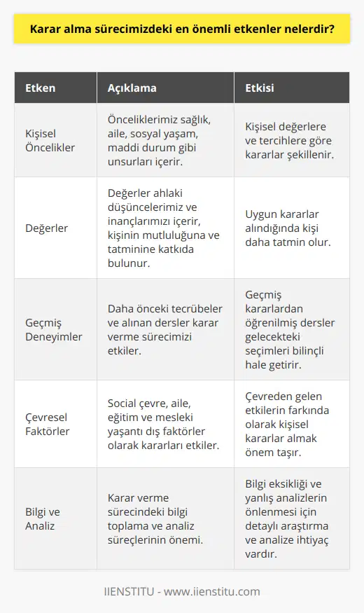 Karar alma sürecimizde etkili olan en önemli etkenler genellikle kişisel önceliklerimiz, değerlerimiz, geçmiş deneyimlerimiz ve çevresel faktörlerdir. İşte karar verme sürecimizde etkili olan bu önemli etkenlerin detayları:1. Kişisel öncelikler: Bir karar verirken, öncelikle neyin önemli olduğunu belirlemeliyiz. Bu, sağlık, aile, sosyal yaşam, maddi durum, prestij ve eğitim gibi öncelikler doğrultusunda şekillenir. Kişisel değerlerimize ve tercihlerimize göre kararlarımızı şekillendiririz.2. Değerler: Kişisel değerlerimiz, doğru kararlar vermemize yardımcı olan iç güdülerdir. Eğer değerlerimize uygun kararlar alırsak, daha mutlu ve tatminkar bir yaşam sürdürmeye daha yatkın oluruz. Değerlerimiz, ahlaki düşüncelerimiz ve inançlarımızın bir kombinasyonu olup, genellikle aile, kültür ve toplum tarafından şekillenir.3. Geçmiş deneyimler: Daha önce yaşadığımız tecrübeler ve bu tecrübelerden çıkardığımız dersler, karar verme sürecimize büyük ölçüde etki eder. Geçmişte hatalı kararlar alarak hatalar yapmamız, gelecek kararlarında daha temkinli ve bilinçli olmamıza neden olabilir.4. Çevresel faktörler: Karar verme sürecimizde ayrıca sosyal çevremiz, ailemiz, eğitim sürecimiz ve mesleki yaşantımız gibi dış faktörler de rol oynar. Çoğu zaman, başkalarının düşünceleri ve beklentileri, kararlarımızı etkiler. Bu nedenle, çevresel faktörleri göz önünde bulundurarak, başkalarının beklentilerine değil, kendi istek ve ihtiyaçlarımıza göre karar vermeye özen göstermeliyiz.5. Bilgi ve analiz: Karar verme sürecinde, mevcut bilgileri ve seçenekleri araştırmak ve analiz etmek önemlidir. Bilgi eksikliği ve yanlış analizler, hatalı kararlara yol açabilir. Bu nedenle, karar verirken bilgi toplama ve analiz etme sürecine zaman ve enerji harcamalıyız.Etkin Karar Verme Teknikleri eğitimi, karar alma sürecini anlama ve bu süreçte etkili stratejiler uygulama becerilerinizi geliştirmenize yardımcı olacaktır. Bu eğitim sayesinde, kişisel önceliklerinizi belirleme, değerlerinize uygun kararlar alma, tecrübelerden ders çıkarma, çevresel faktörleri değerlendirme ve bilgi ve analiz süreçlerini etkili bir şekilde kullanarak daha doğru ve kesin kararlar alabilirsiniz.