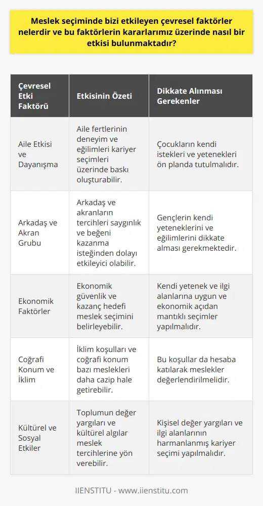 Aile Etkisi ve DayanışmaAile fertlerinin düşünceleri, deneyimleri ve eğilimleri meslek seçiminde büyük etkiye sahiptir. Çoğu zaman aileler kendi mesleklerini veya hayallerinde olan meslekleri çocuklarına aktarmaya çalışabilirler. Bu durum, çocukların kendi isteklerine ve yeteneklerine göre değil, ailelerin beklentilerine göre karar vermelerine yol açabilir. Burada ailelerin, çocuklarının isteklerini önemsemeleri ve onları desteklemeleri oldukça önemlidir.Arkadaş ve Akran Grubunun EtkisiArkadaşlar ve akran grubu da meslek seçiminde etkili olan bir diğer faktördür. Özellikle gençler, arkadaşları ve akranları tarafından saygınlık ve beğeni kazanmak istediklerinden, bu grupların tercih ettiği meslekleri seçmeye yönelebilirler. Bu durumda, kendi yeteneklerini ve eğilimlerini dikkate alarak doğru bir karar vermek önem kazanır.Ekonomik FaktörlerBirçok aile, çocuklarının ekonomik açıdan rahat bir yaşam sürdürebilmeleri için belirli meslekler tercih etmelerini isteyebilir. Bu durumda, para kazanma hedefi ve ekonomik güvence ön plana çıkararak meslek seçimini etkileyebilir. Kişiler, ekonomik faktörlerin yanı sıra kendi yeteneklerine ve ilgi alanlarına yönelik meslekleri değerlendirmeli ve karar almalıdır.Coğrafi Konum ve İklim ŞartlarıBir bölgedeki iklim koşulları ve coğrafi konum da meslek tercihlerini etkileyebilir. Özellikle belli coğrafi bölgelerde daha çok yapılan işler ve meslekler, kişilerin kariyer seçiminde etkili olabilir. İlgili alanlarda yetiştirilmek isteyen kişiler, bu koşulları göz önünde bulundurarak mesleklerini belirlemelidir.Kültürel ve Sosyal EtkilerToplumdaki değer yargıları, algılar ve kültürel etkileşimler de meslek tercihlerini etkileyen faktörler arasındadır. Öğrencilerin hangi mesleklerin daha saygın ve değerli olduğuna dair algıları, meslek seçiminde rol oynar. Bu durumda, kişilerin kendi değer yargılarına ve ilgi alanlarına uygun bir kariyer seçmek önem taşır.Özetlemek gerekirse, meslek seçiminde bizi etkileyen çevresel faktörlerin farkında olarak, kendi isteklerimiz ve beklentilerimize göre sağlıklı bir karar vermemiz gerekmektedir. Kariyerimizin temelini sağlam olarak atmamız için, kendi yeteneklerimizi ve ilgi alanlarımızı analiz ederek, doğru meslek seçimi gerçekleştirmeliyiz.