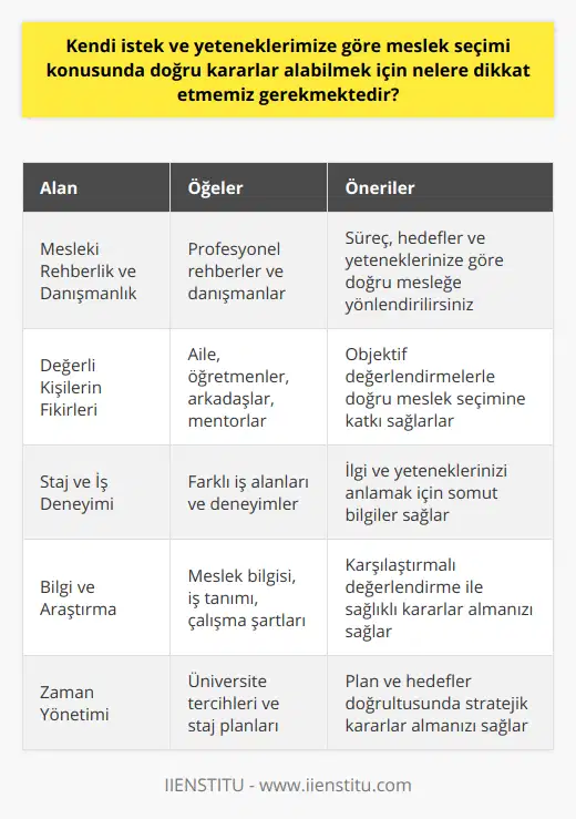 Mesleki Rehberlik ve Kariyer PlanlamasıDoğru meslek seçimi için, mesleki rehberlik ve kariyer planlaması hizmetlerinden faydalanabilirsiniz. Profesyonel rehberler ve danışmanlar, içinde bulunduğunuz süreç, gelecek hedefleriniz ve yeteneklerinize göre size yardımcı olarak doğru meslek seçimine yönlendirebilirler.Değer Verdiğimiz Kişilerin FikirleriAile, öğretmenler, arkadaşlar ve mentorlar gibi değer verdiğimiz kişilerin görüşlerini dinlemek ve objektif bir şekilde değerlendirmek önemlidir. Bu kişiler, sizin yeteneklerinizi ve başarabileceğiniz işleri daha iyi görebilir ve kendi deneyimlerinden yola çıkarak doğru meslek seçimine katkı sağlayabilir.Staj ve İş DeneyimiMeslek seçimi sürecinde, farklı iş alanlarındaki staj ve iş deneyimlerini değerlendirmek önemlidir. Bu deneyimler, ilgi duyduğunuz ve yetenekli olduğunuz mesleklerle ilgili somut bilgiler sunarak, doğru seçimi yapmanızda yardımcı olacaktır.Bilgi ve Araştırmaİstediğiniz meslekle ilgili bilgi toplamak ve araştırma yapmak, doğru karar vermenizde önemli bir rol oynar. Hem iş tanımı ve görevleri hem de çalışma şartları, iş imkanları ve maaş gibi konuları araştırmalı ve karşılaştırmalı olarak değerlendirmelisiniz. Bu süreçte, ilgi alanlarınıza göre hazırlanan raporları ve istatistikleri inceleyerek, daha sağlıklı kararlar alabilirsiniz.Zaman YönetimiDoğru meslek seçimine karar verirken, zaman yönetimine dikkat etmelisiniz. Özellikle üniversite tercihi yaparken ve staj dönemlerinde, zamana karşı çıkan kararlarınızı, plan ve hedeflerinize göre stratejik bir şekilde belirlemelisiniz.Sonuç olarak, doğru meslek seçiminde nelere dikkat etmemiz gerektiğini daha iyi anlayarak, kendi istek ve yeteneklerimize göre başarılı ve mutlu bir kariyer hayatı için sağlam adımlar atmış oluruz.